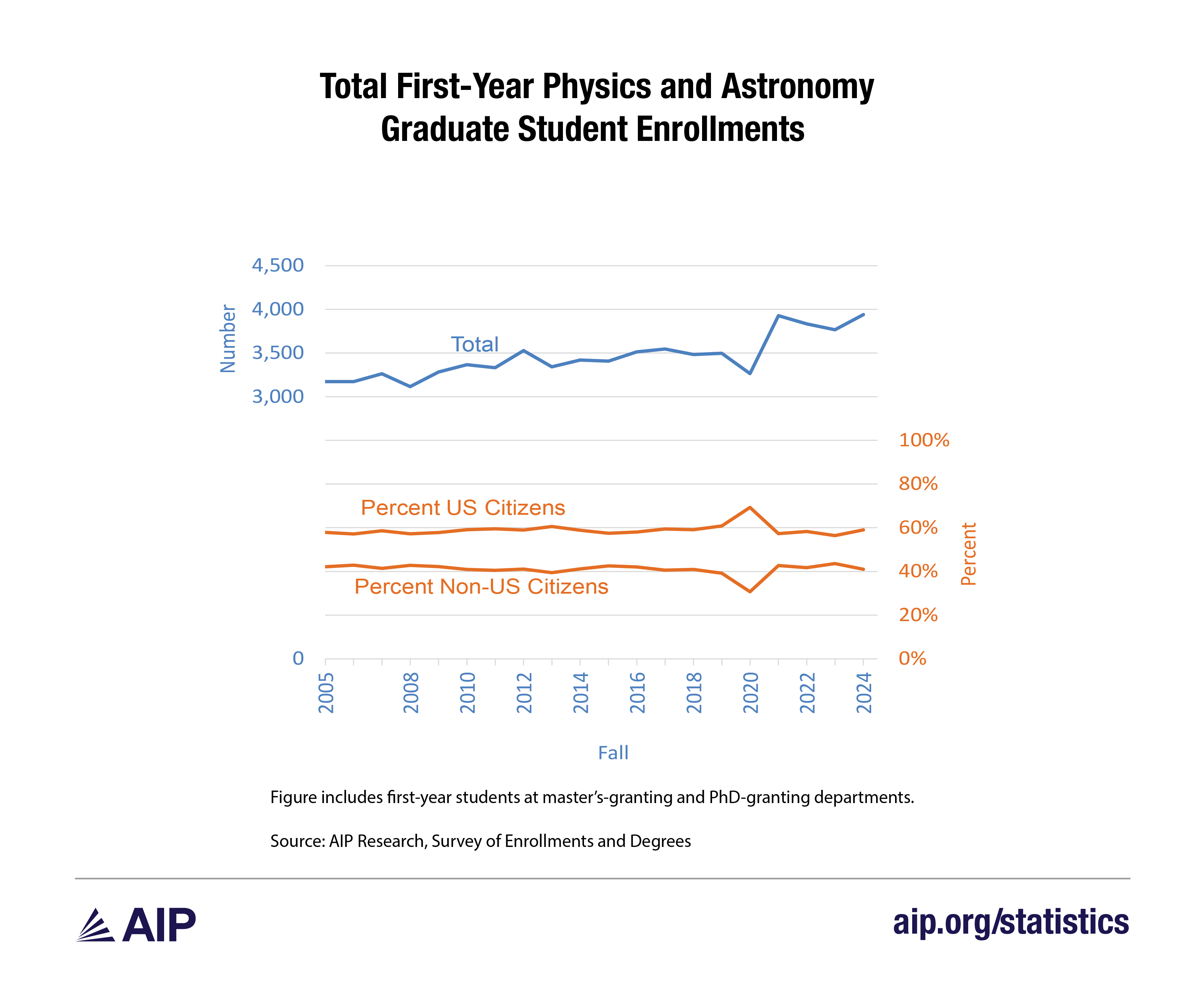Total First-Year Physics and Astronomy Graduate Student Enrollments 2005-2024