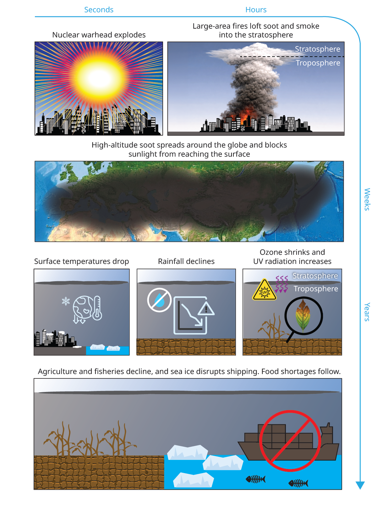 A multipanel diagram shows various impacts of a nuclear explosion that would occur seconds to years after the initial event. Panels depict the explosion, smoke, and impacts to agriculture and oceans.