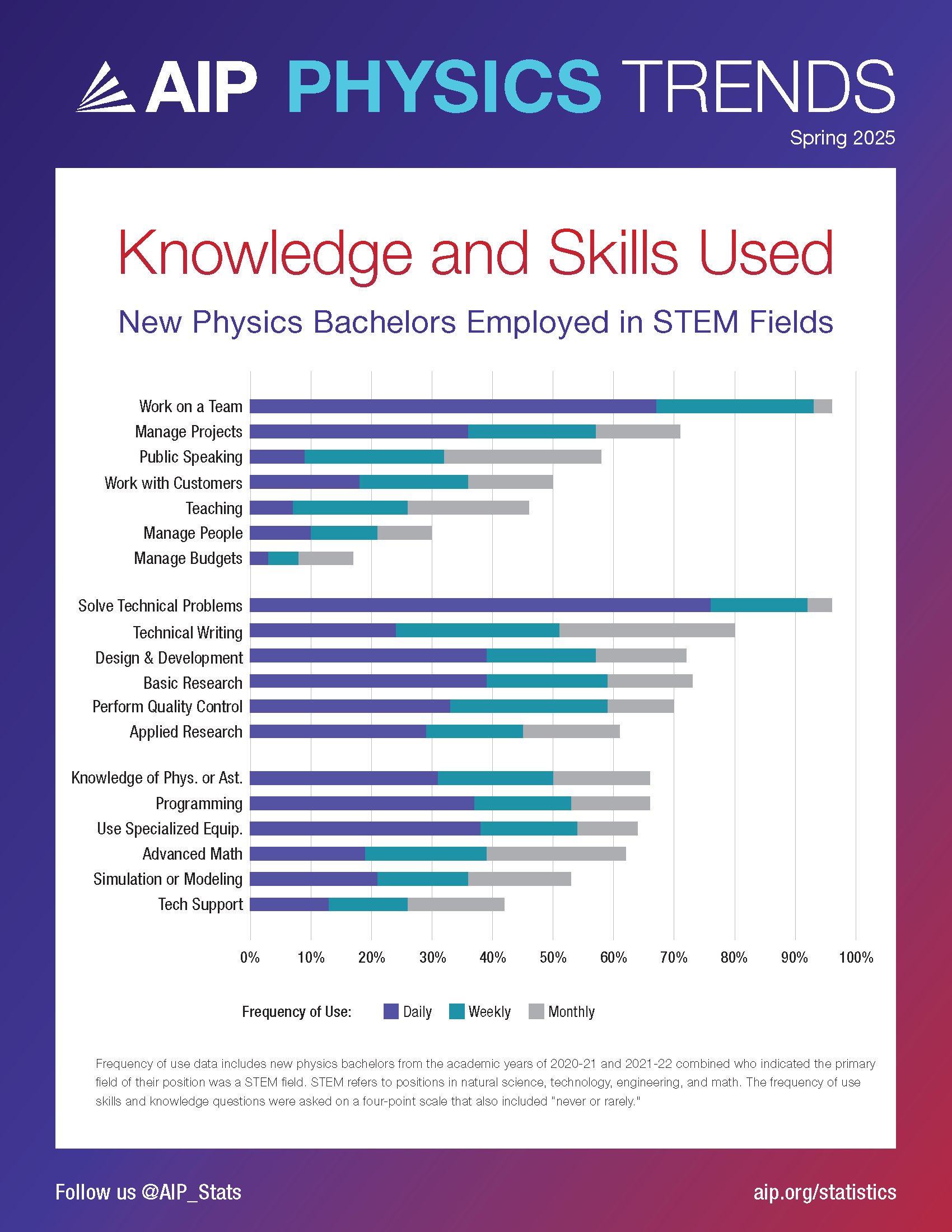 Physics Trends: Knowledge and Skills Used - New Physics Bachelors Employed in STEM Fields