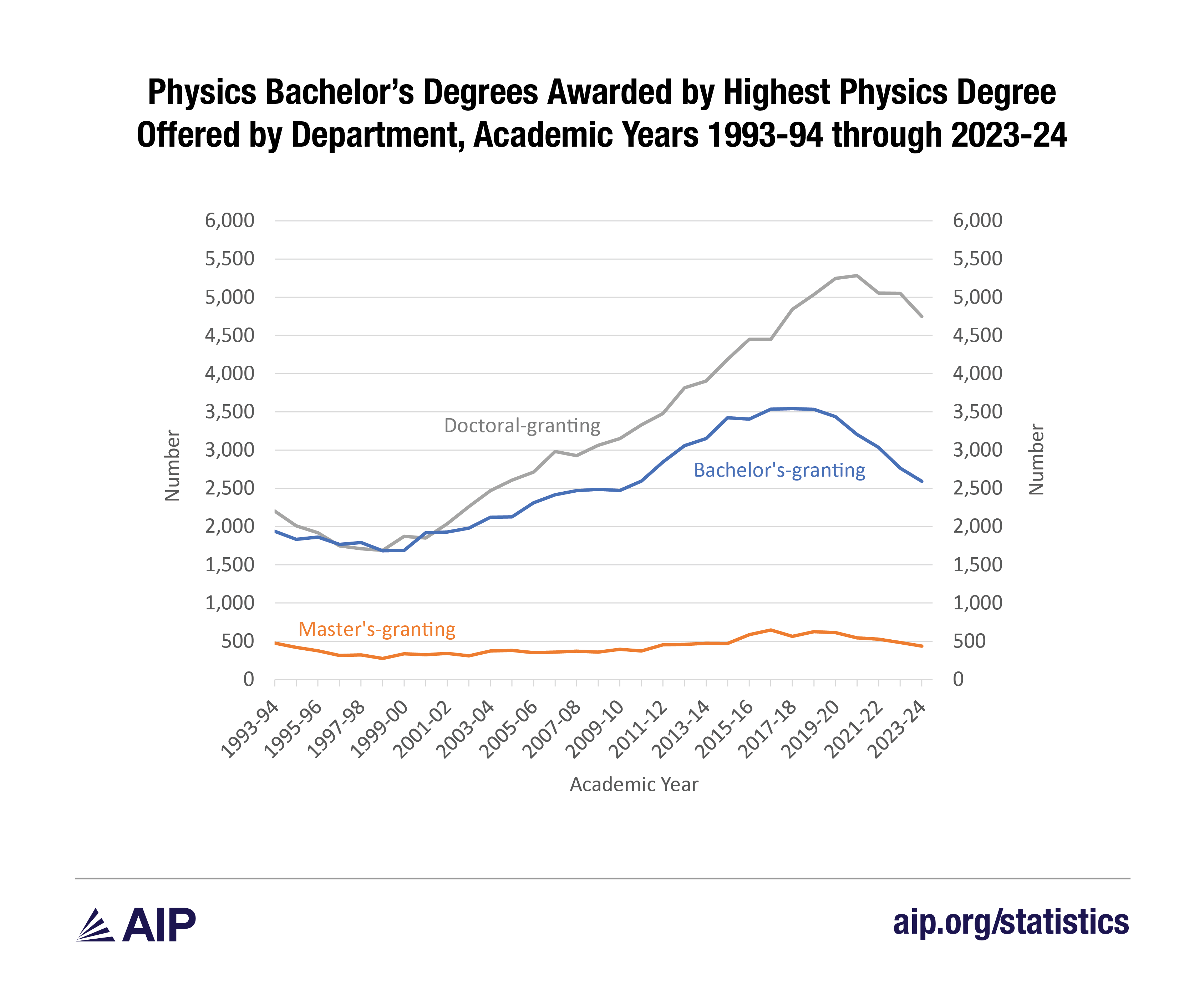PhyBS Awarded by Highest Physics Degree of Dept, 1994 through 2024