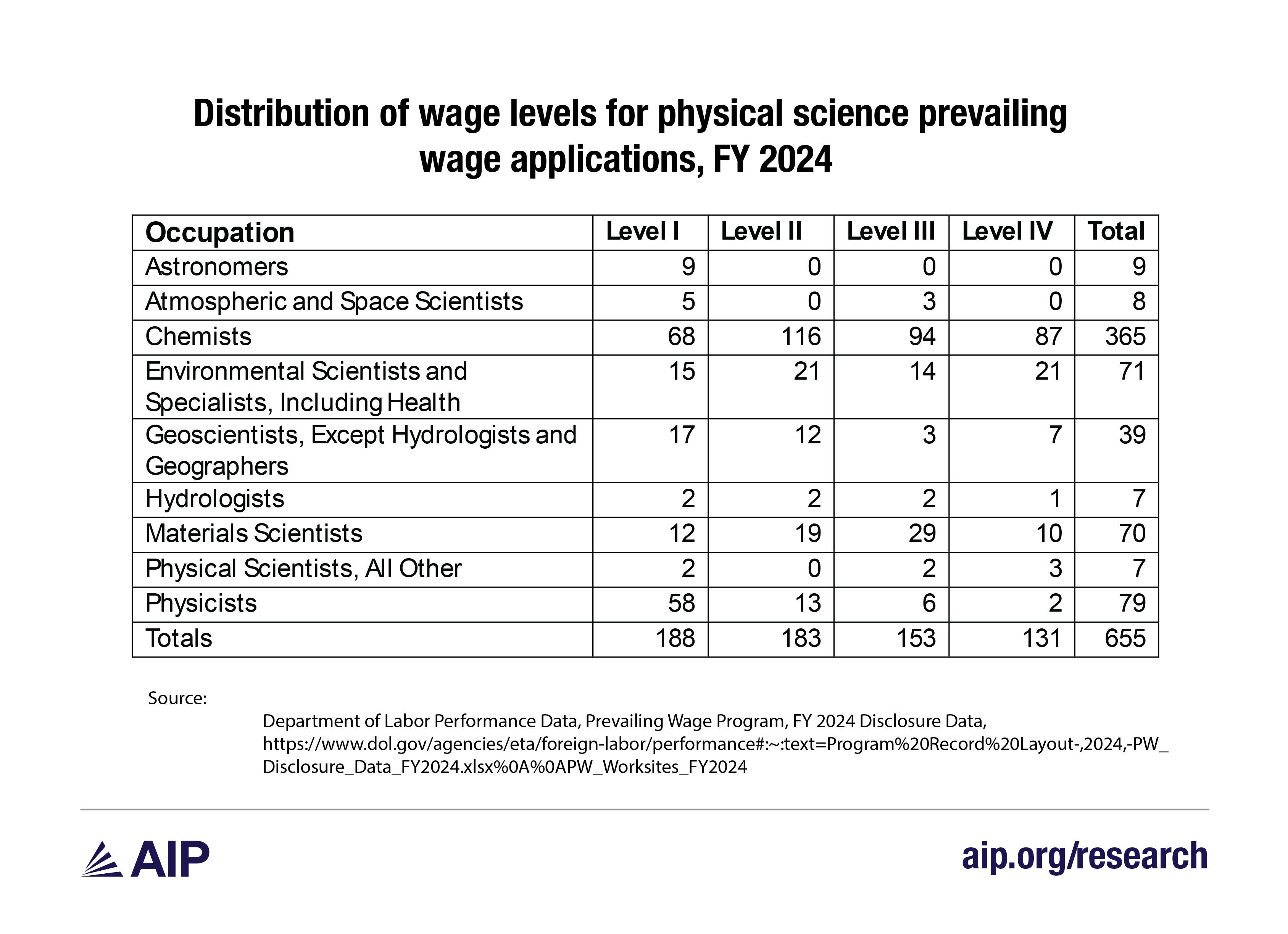 Distribution of wage levels for physical science prevailing wage applications, FY 2024 