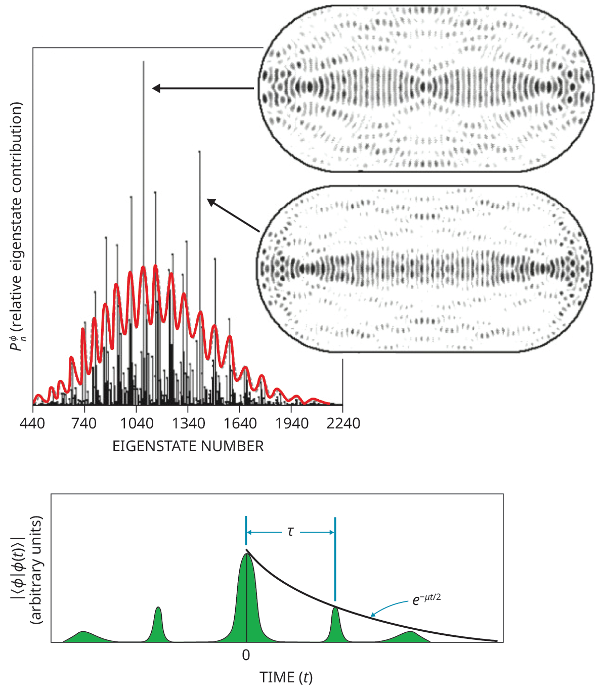 An autocorrelation function and eigenstates of a quantum system are plotted in the energy domain with a smoothed curve to show the short-term time evolution of the system.