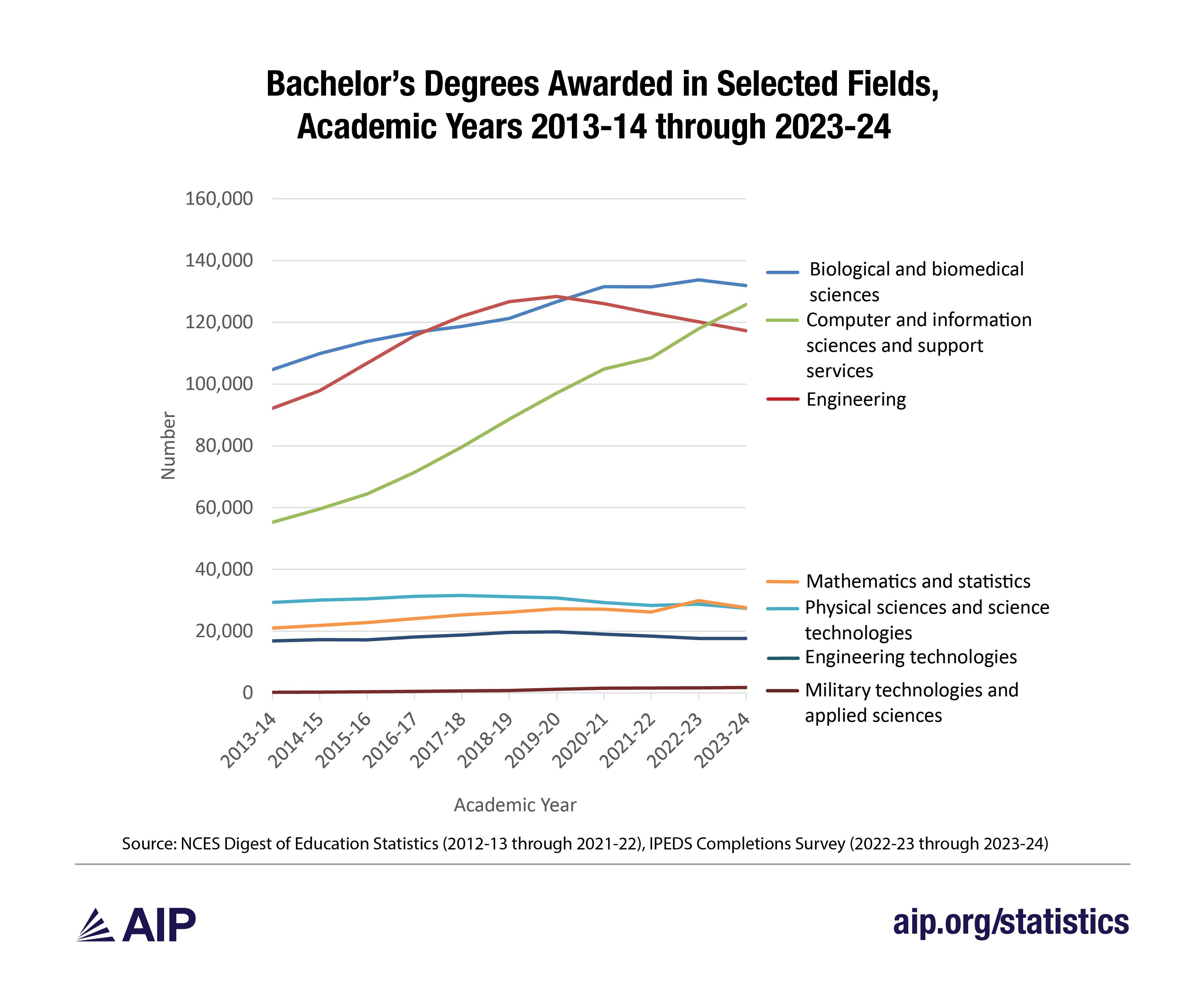 BS Degrees in Selected Fields, 2014 through 2024