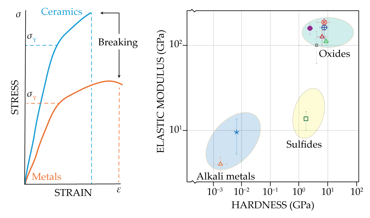 In one plot, a pair of stress–strain curves shows the different mechanical properties of ceramics and metals. In a second plot, the elastic modulus and hardness of three material types are shown.