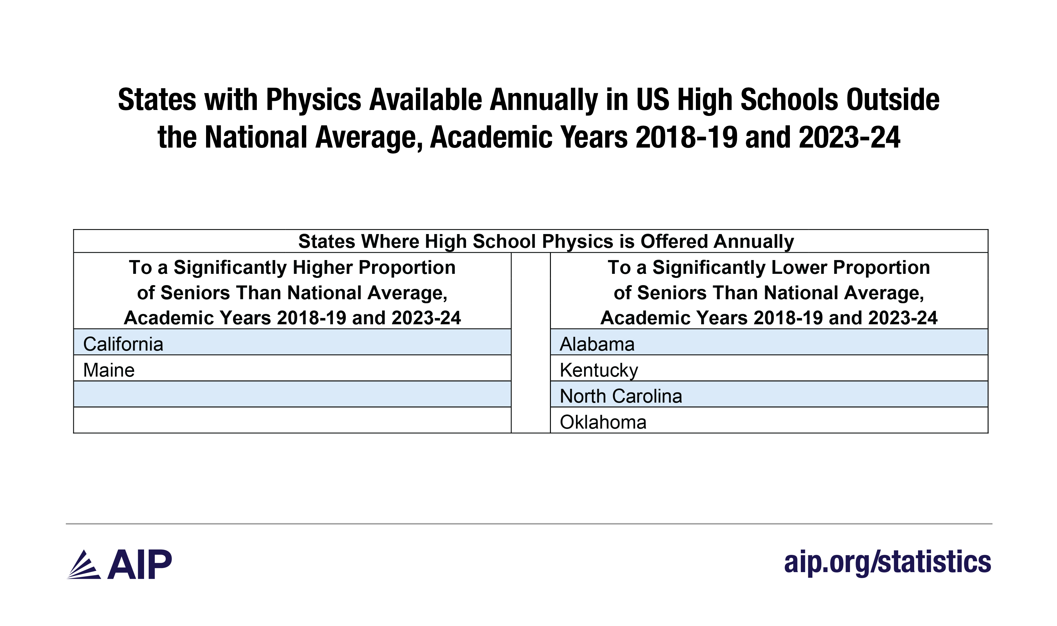 states with physics available annually outside national average 2018-19 and 2023-24