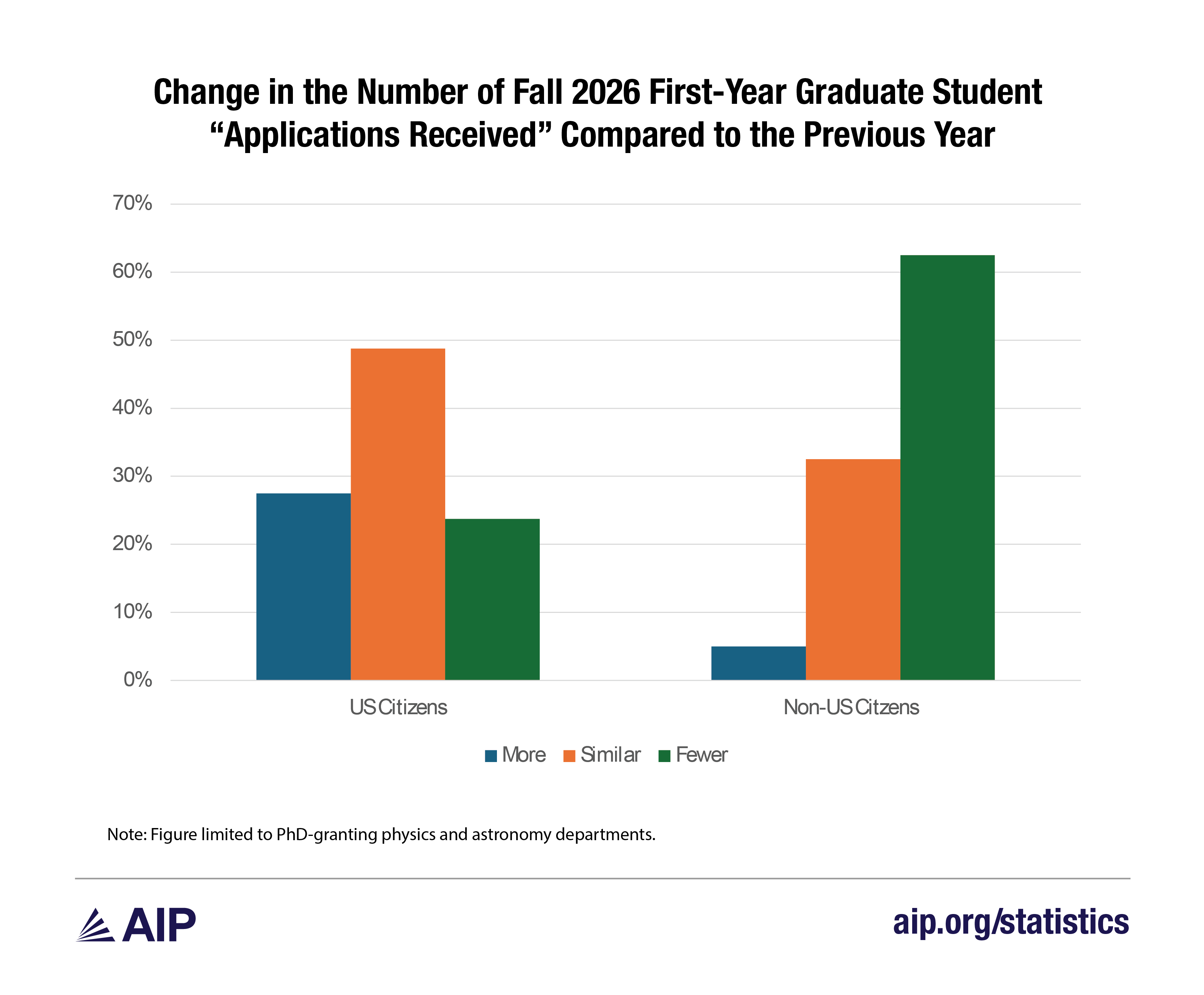 Change in the Number of Fall 2026 First-Year Graduate Student “Applications Received” Compared to the Previous Year