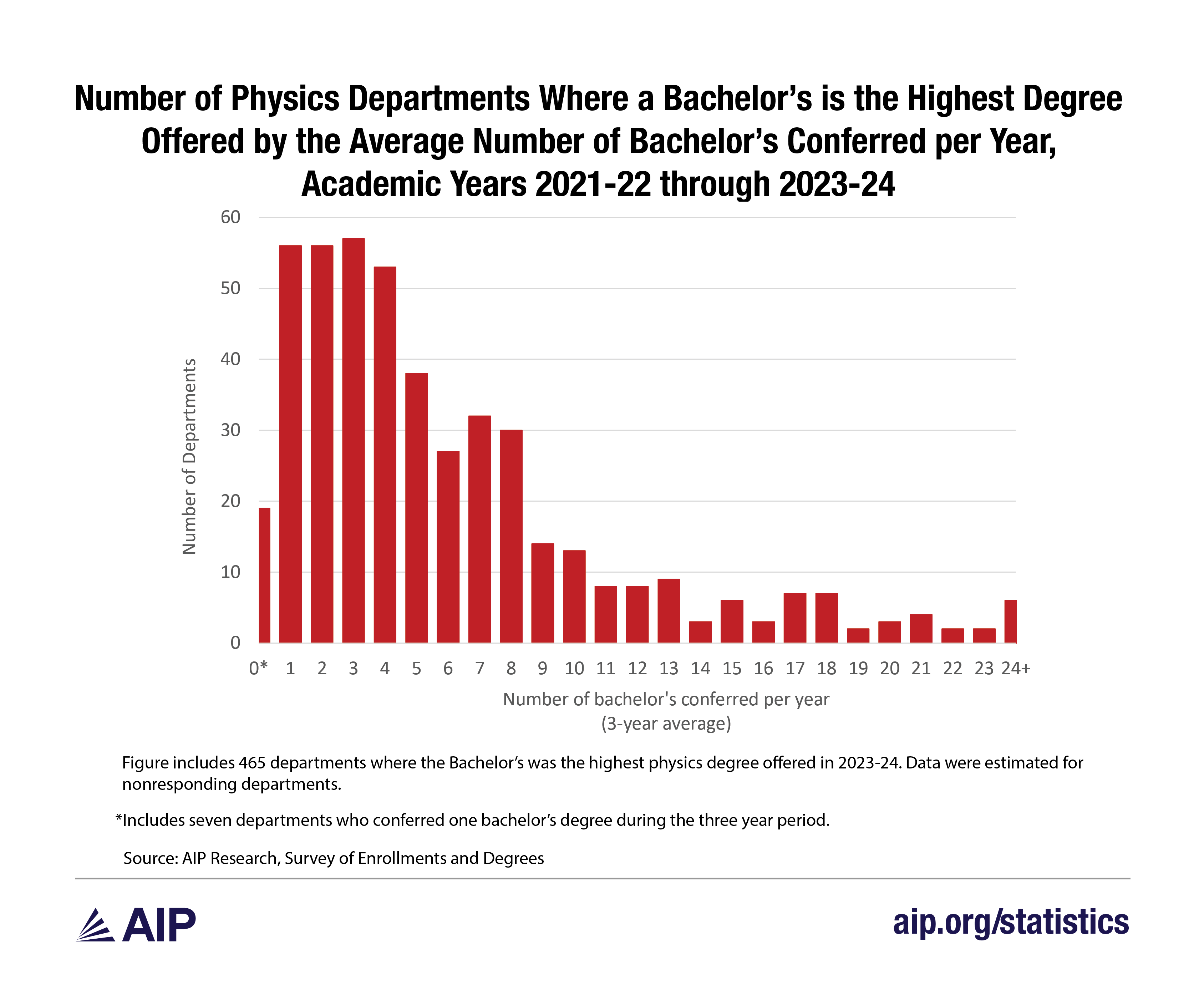 BS HighDeg-BS Histogram 22, 23, 24