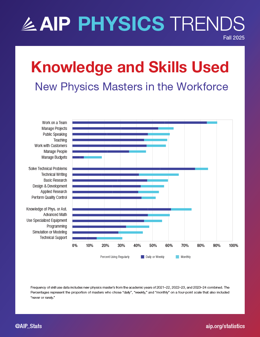 Physics Trends: Knowledge and Skills Used - New Physics Masters in the Workforce