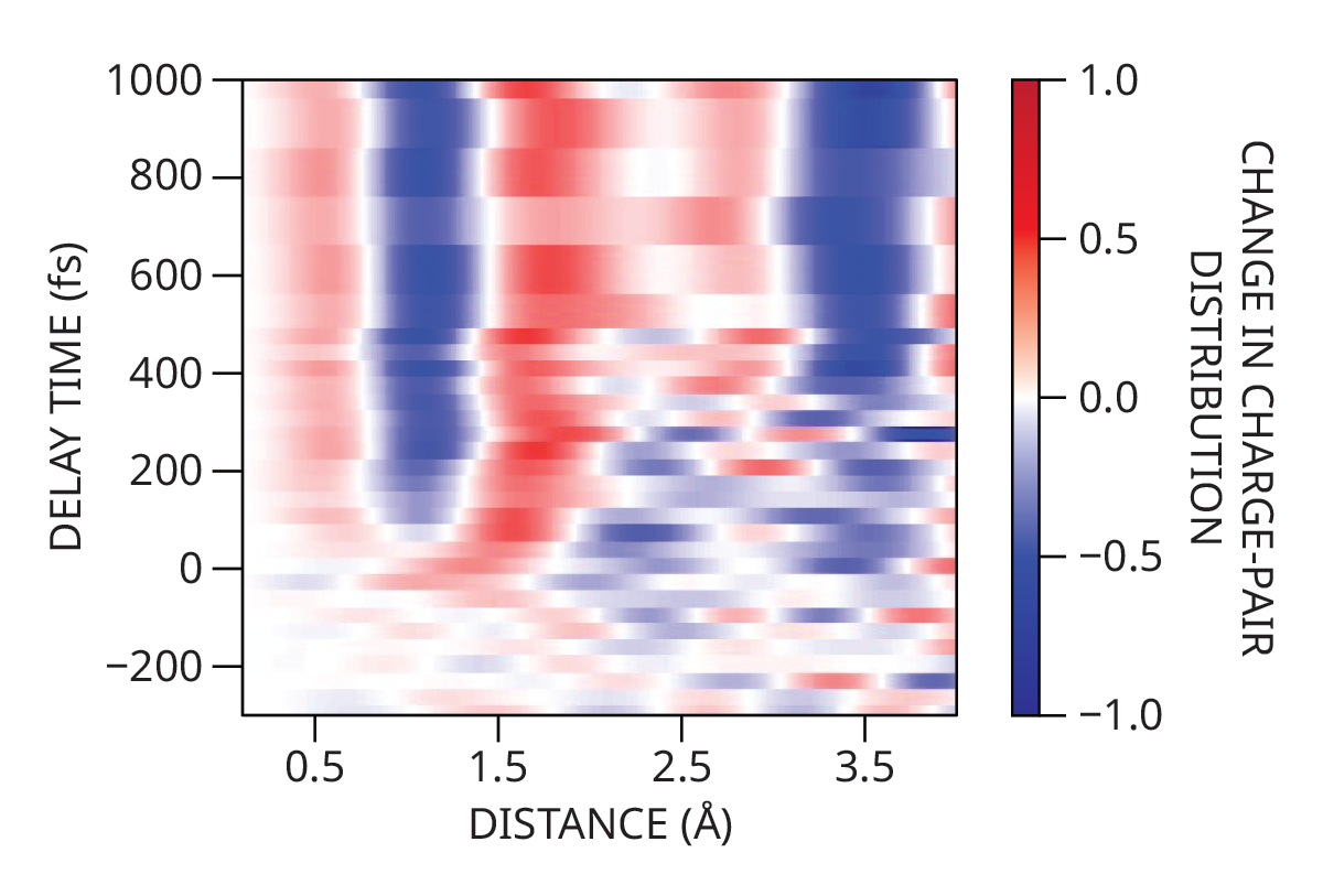 A graph with distance on the x axis and delay time on the y axis, with colors representing the change in charge-pair distribution.
