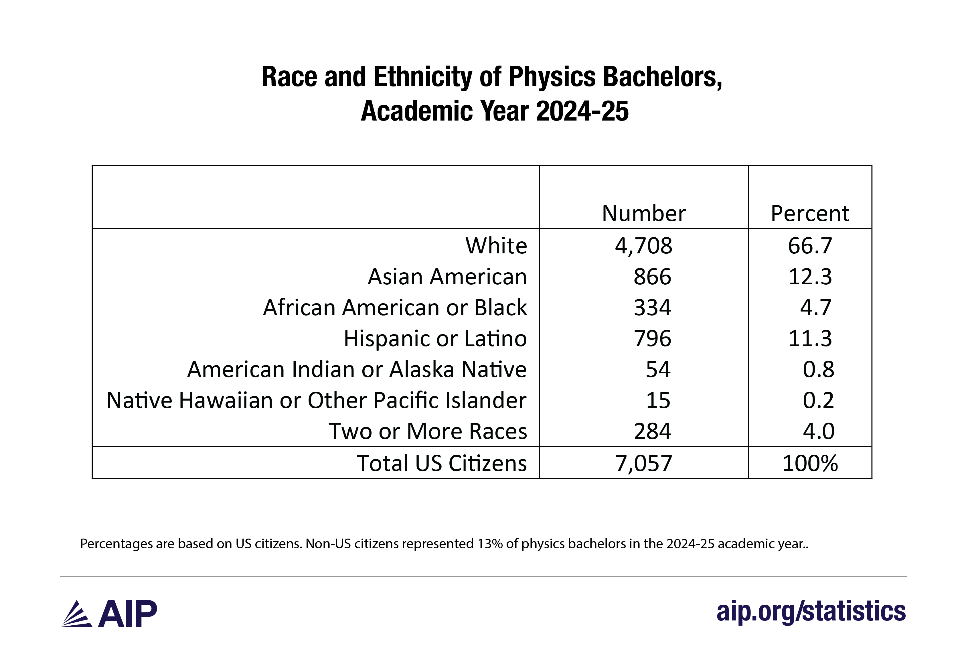 Race and Ethnicity of Physics Bachelors, Academic Years 2023-24 and 2024-25 Combined