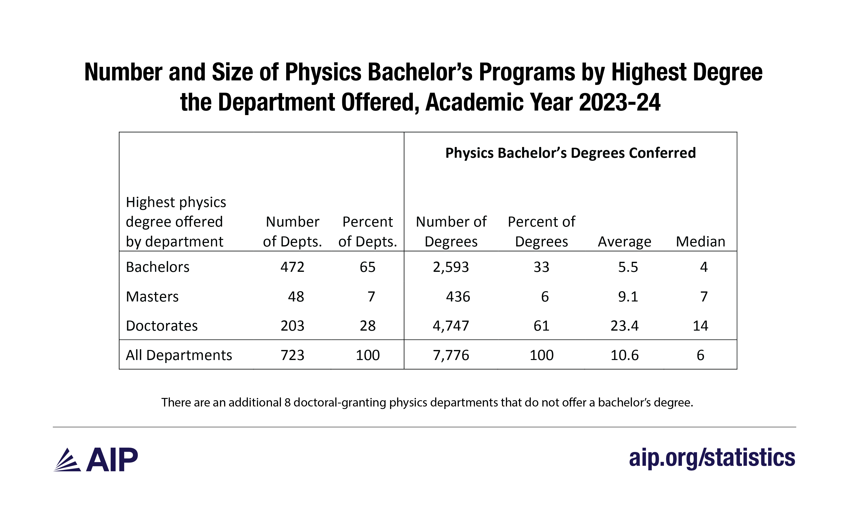 Number and Size of PhyBS Program by Highest Degree of Dept, 2024