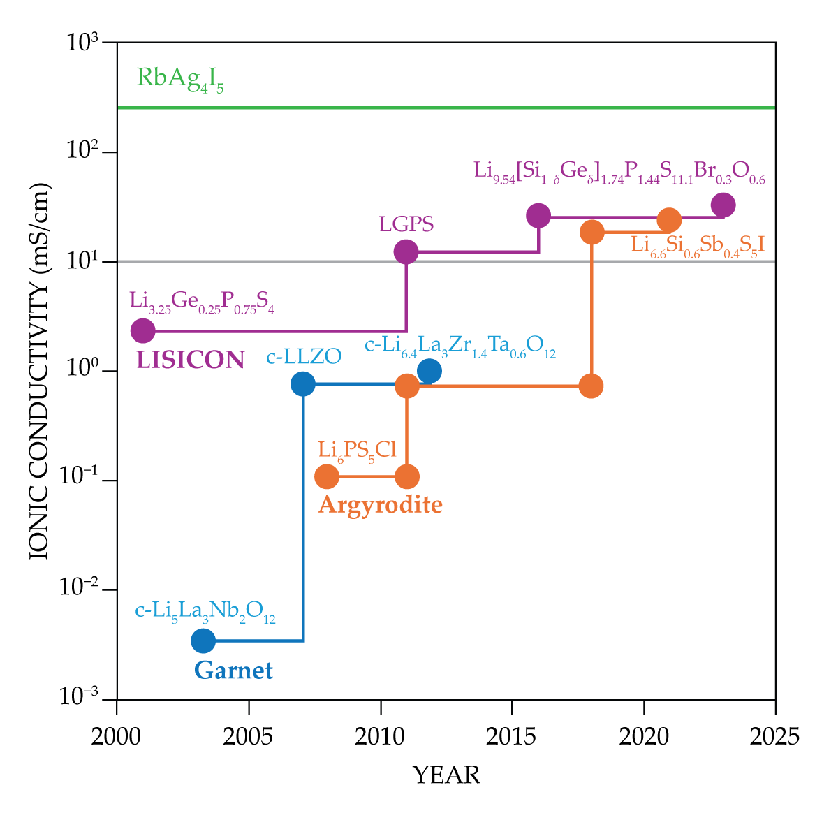 A timeline shows the years in which various battery materials were discovered.