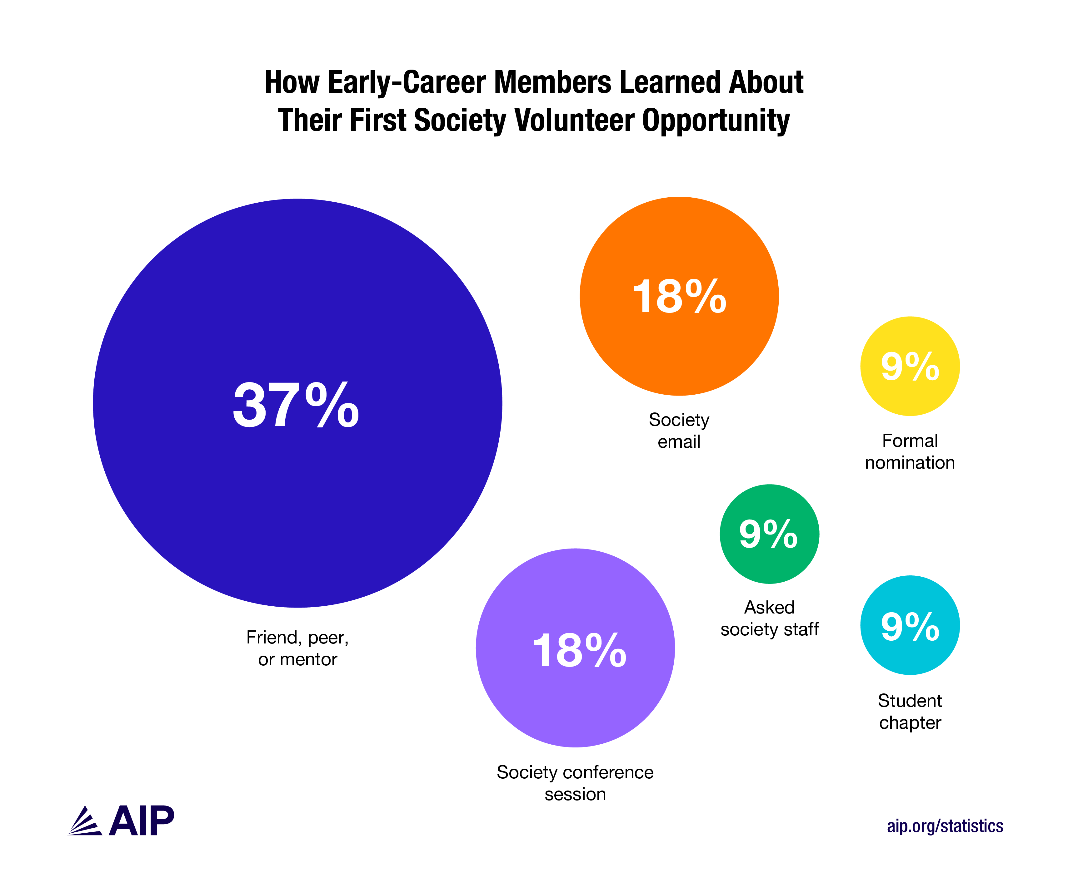 37% of early career leaders learned about volunteering opportunities at societies from friends and mentors, others learned from society emails or conference sessions