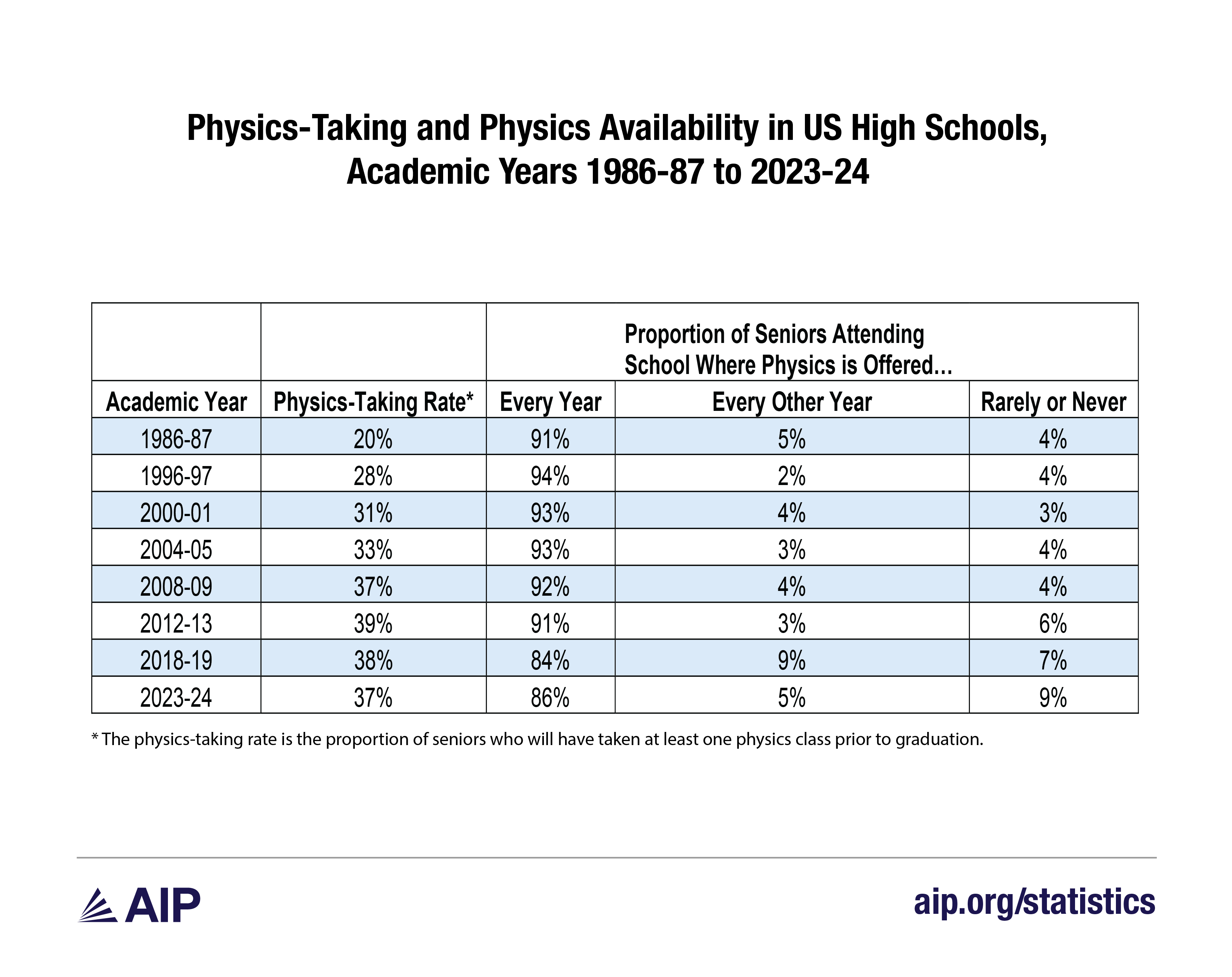 physics taking and availability in US HS 1986-97 to 2023-24.png
