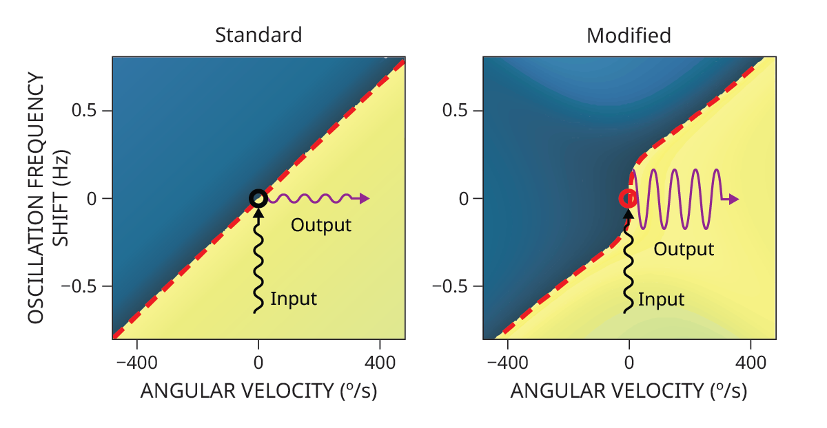 Two side-by-side graphs have x axes labeled “angular velocity (degree per second)” that range from −400 to 400 and y axes labeled “oscillation frequency shift (hertz)” that range from −0.5 to 0.5. The left graph, labeled “Standard,” has a red dashed line that denotes a linear relationship between the two axis values. A sinusoidal curve labeled “Input” points vertically at a black circle on the dashed red line, and another sinusoidal curve of the same amplitude labeled “Output” points horizontally out from the right side of the circle. The right graph, labeled “Modified,” has a red dashed line that denotes a nonlinear relationship between the two axis values. A sinusoidal curve labeled “Input” points vertically at a red circle on the dashed red line, and another sinusoidal curve with a much larger amplitude labeled “Output” points horizontally out from the right side of the circle.
