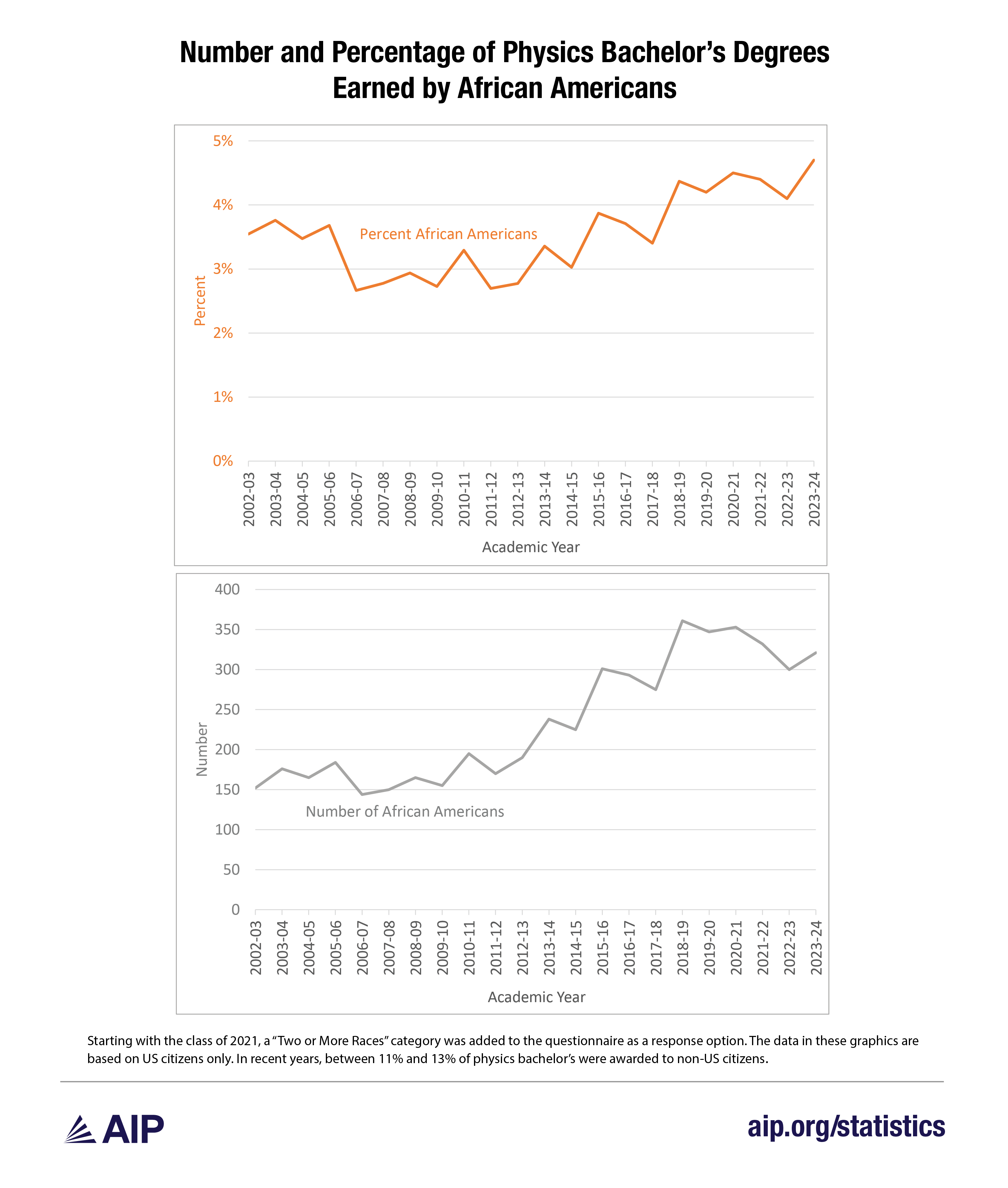 Number and Percentage of Physics Degrees Earned by African Americans 2026