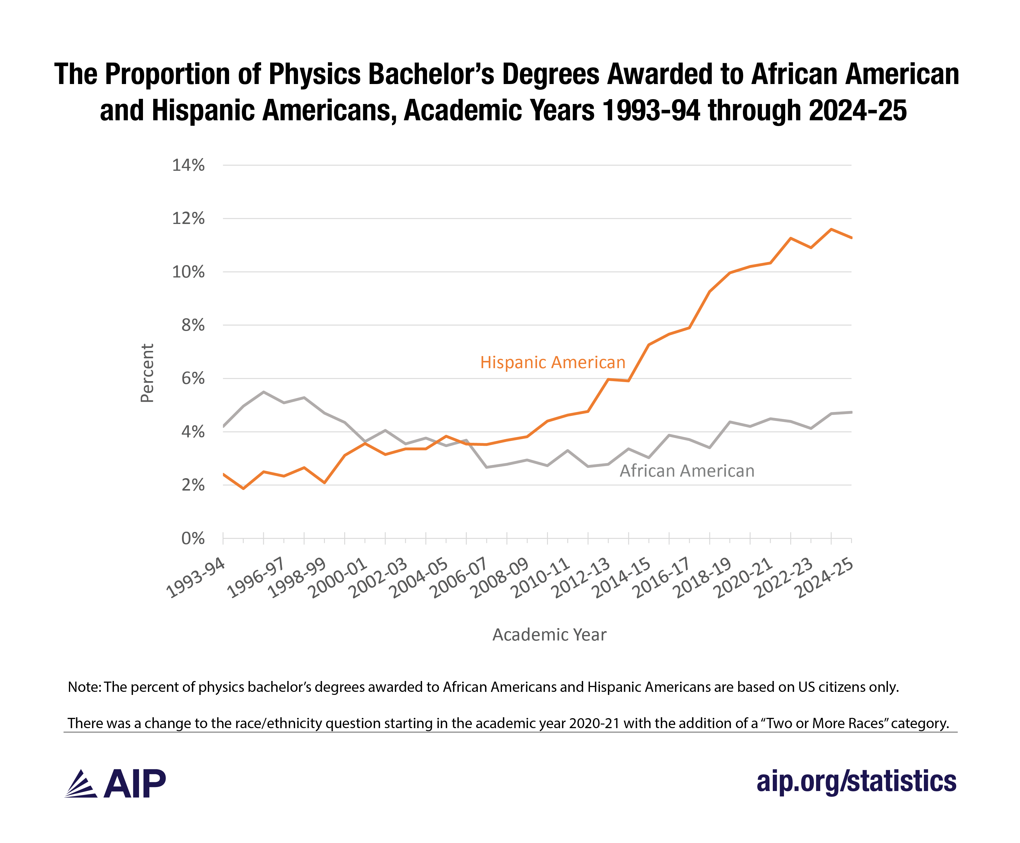 The Proportion of Physics Bachelor’s Degrees Awarded to African American and Hispanic Americans, Academic Years 1993-94 through 2024-25