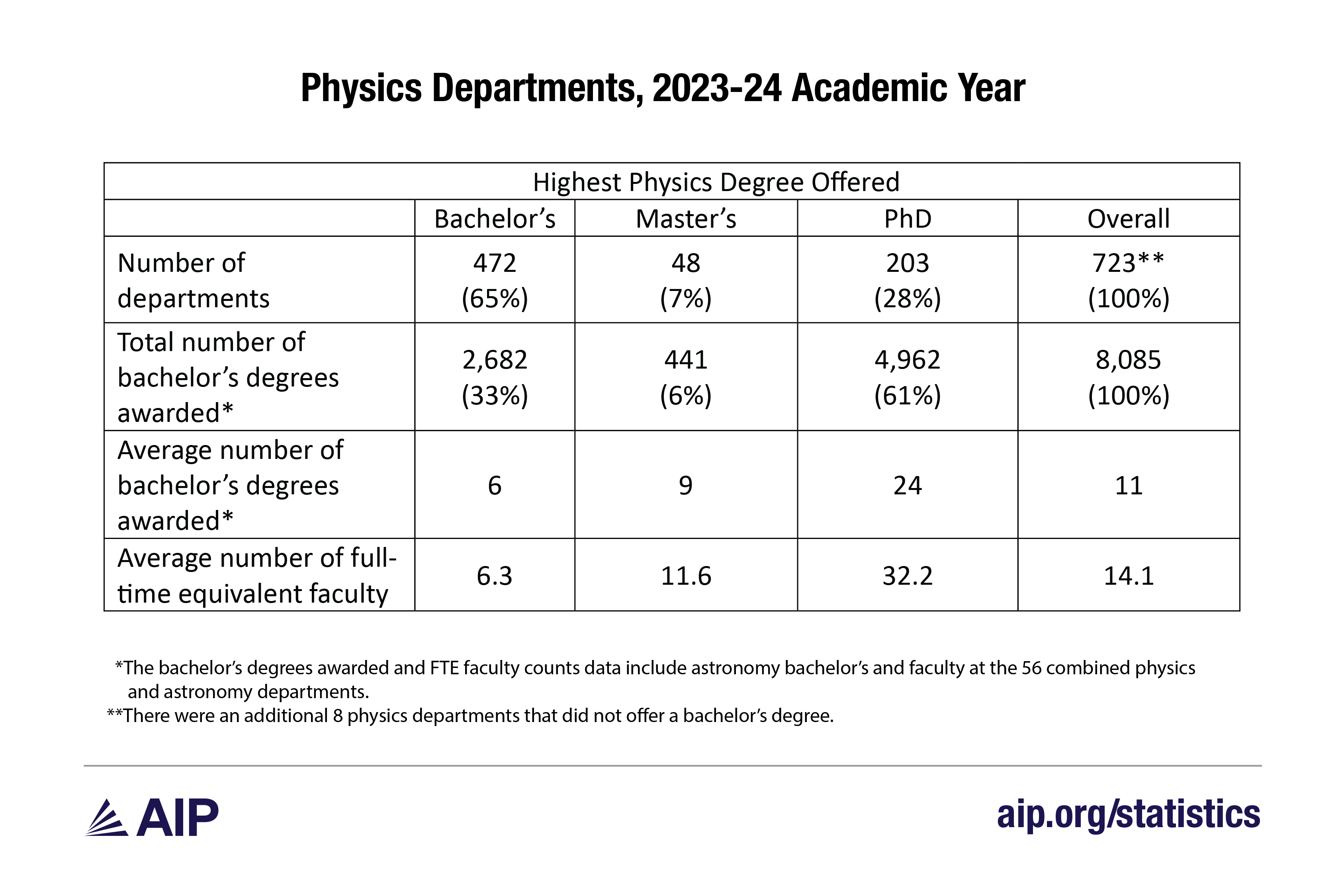 Physics Departments, 2023-24 Academic Year