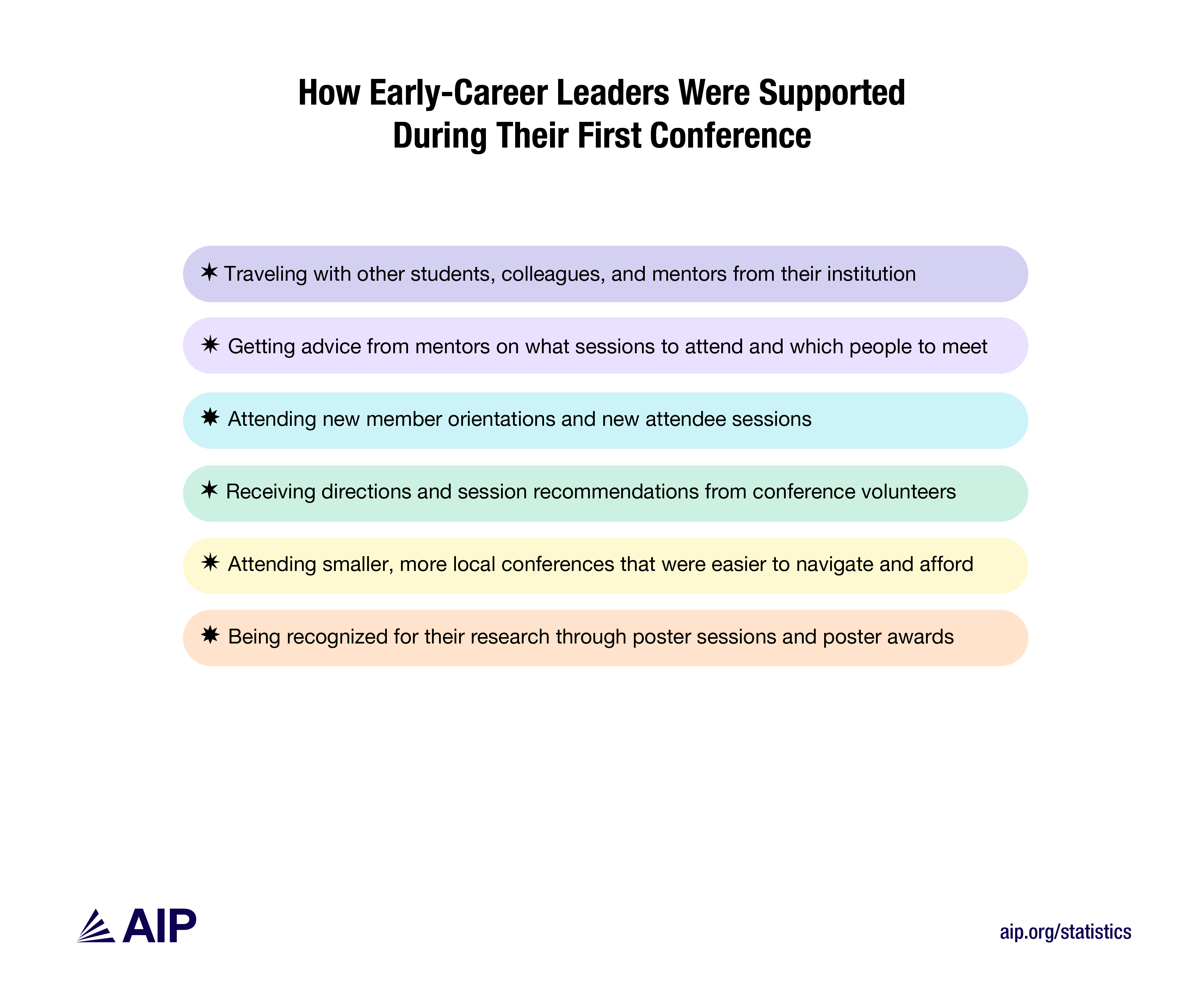 Early career leaders had positive first conference experiences due to support from other students, mentors, and new member orientation sessions