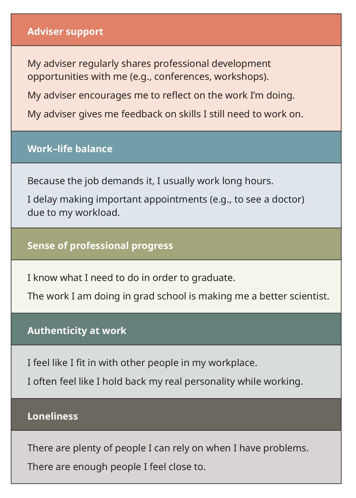 A table showing statements on a survey that were used to assess five mental health variables.