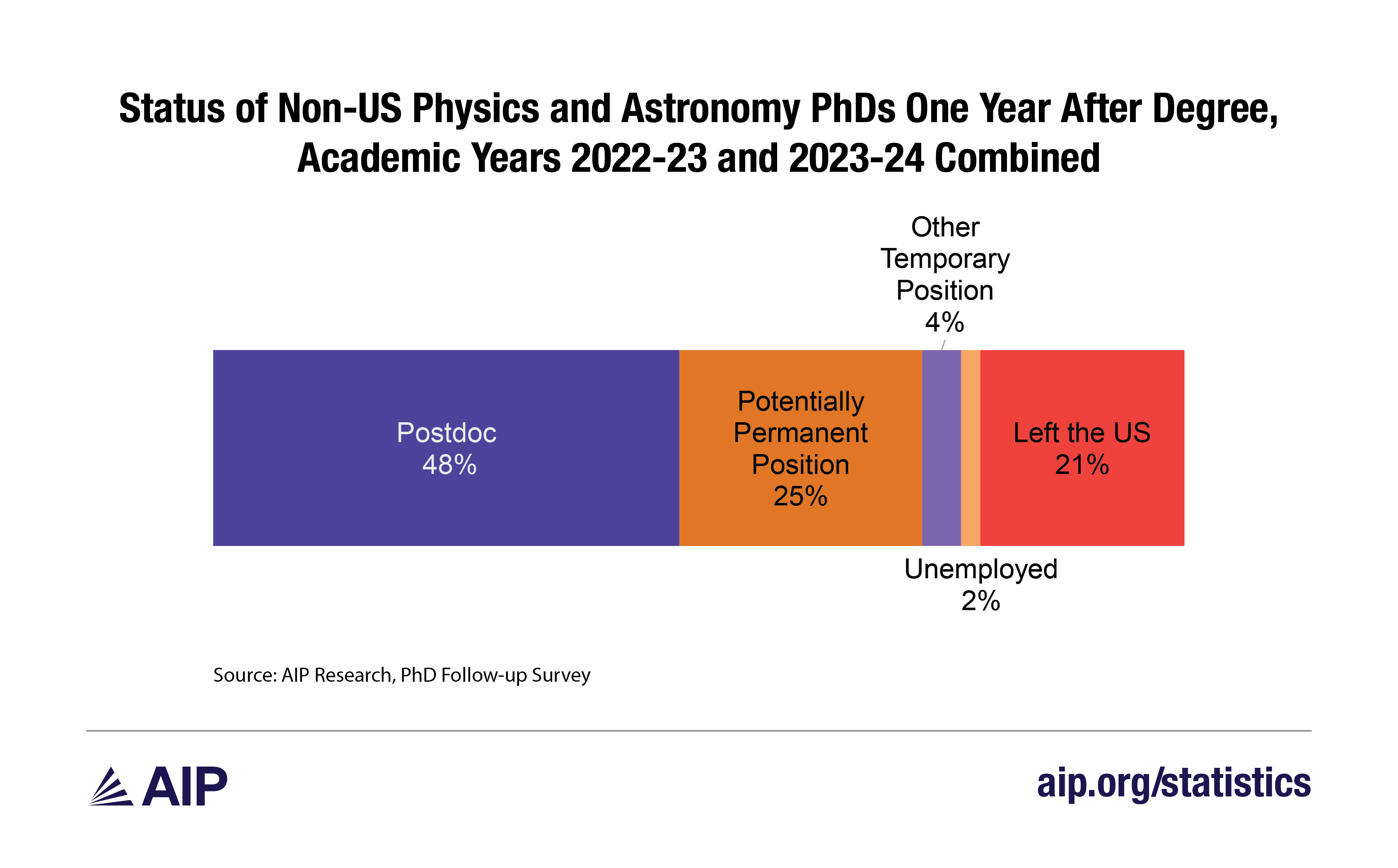 Status of Non-US Physics and Astronomy PhDs One Year After Degree, Academic Years 2022-23 and 2023-24 Combined