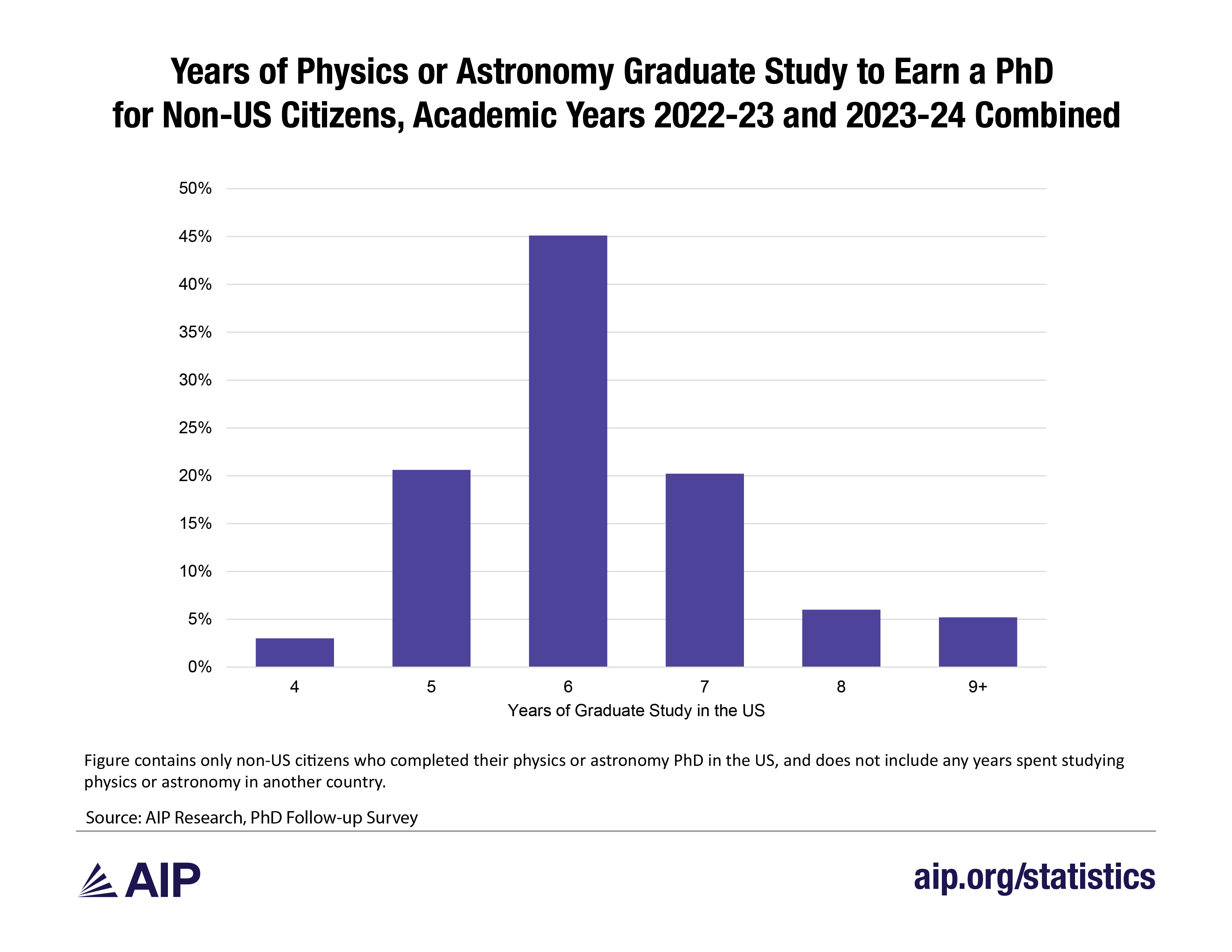 Years of Physics or Astronomy Graduate Study to Earn a PhD for Non-US Citizens, Academic Years 2022-23 and 2023-24 Combined