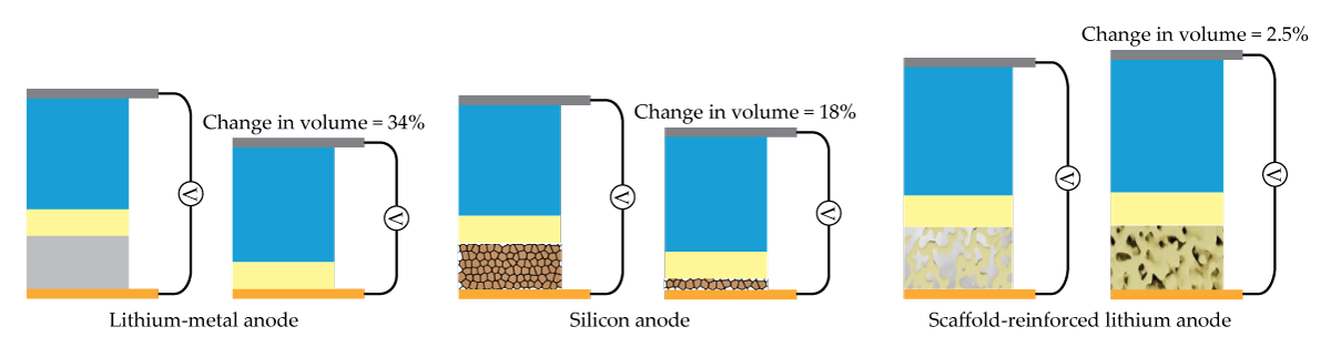 A series of three graphs shows the volume changes of solid-state batteries with different anode materials.