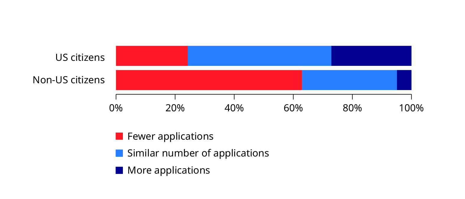 A bar chart shows two bars, each divided into sections, with the percentage of US universities that report a decrease, no change, or an increase in the number of applications to do a physics PhD. One bar gives this information for domestic applicants and the other for international applicants. 