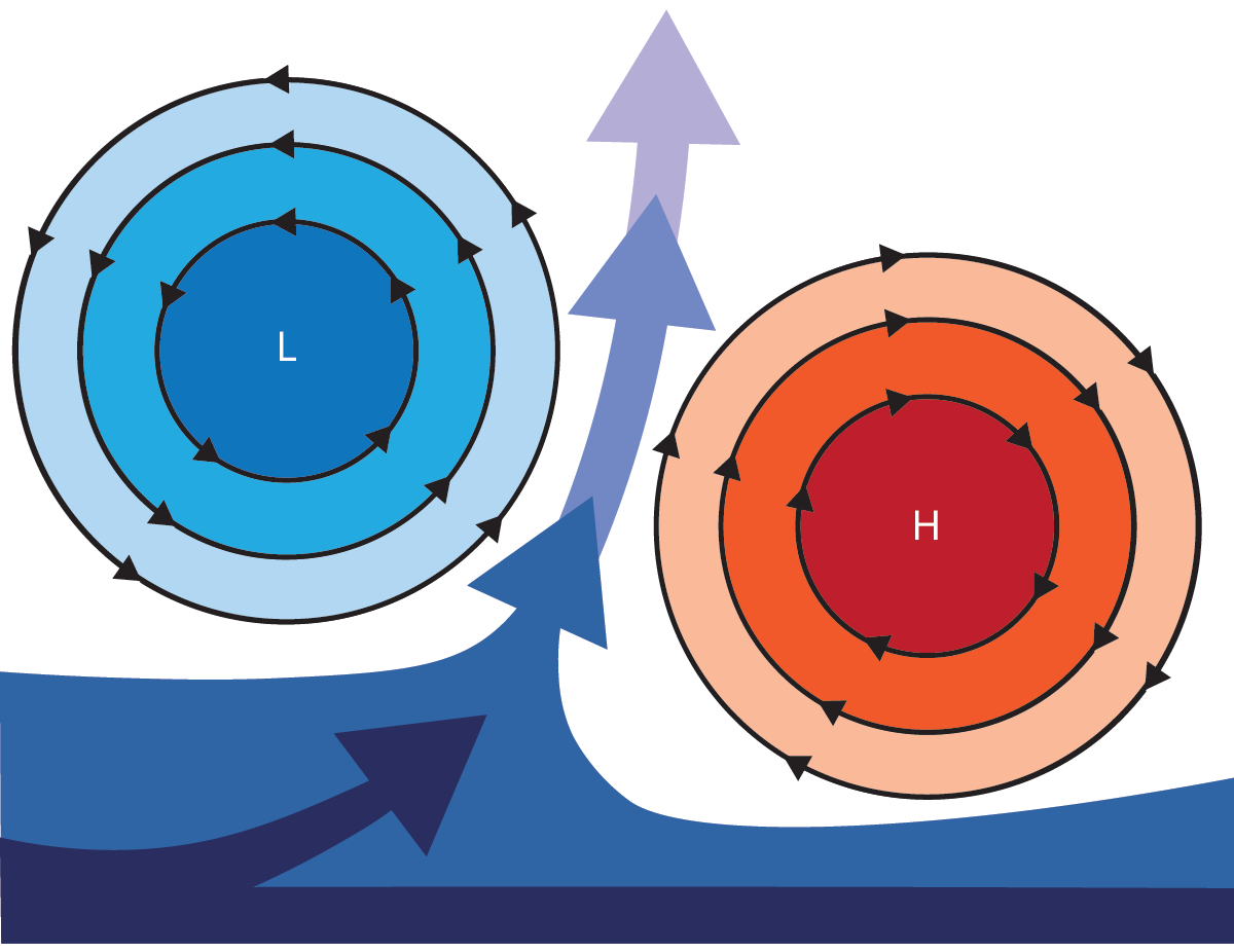 On the left, three concentric circles labeled with counterclockwise arrows are filled with shades of blue and labeled with an L at the center. On the right, three concentric circles labeled with clockwise arrows are filled with shades of red and labeled with an H at the center. A dark blue arrow extends from the bottom of the figure and points between the circles. From that arrow, a stack of three more arrows of increasingly light shades of blue extends up and between the circles.