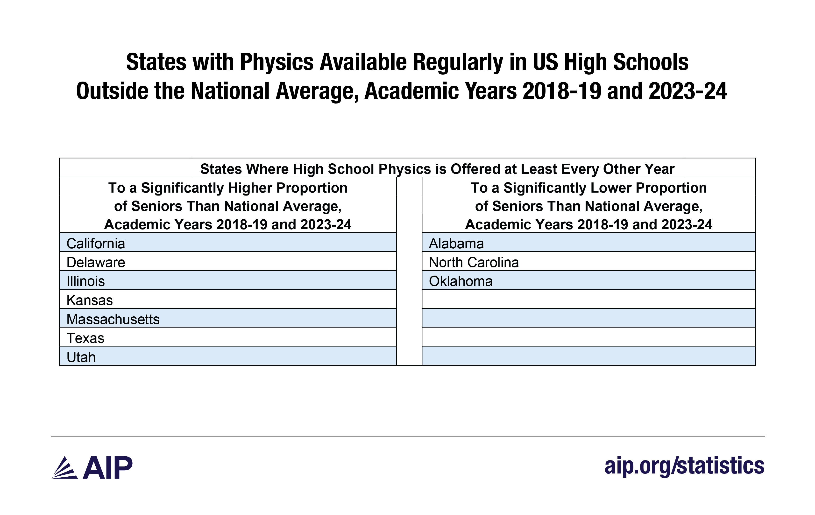 states with physics available regularly in us hs outside the national average.png