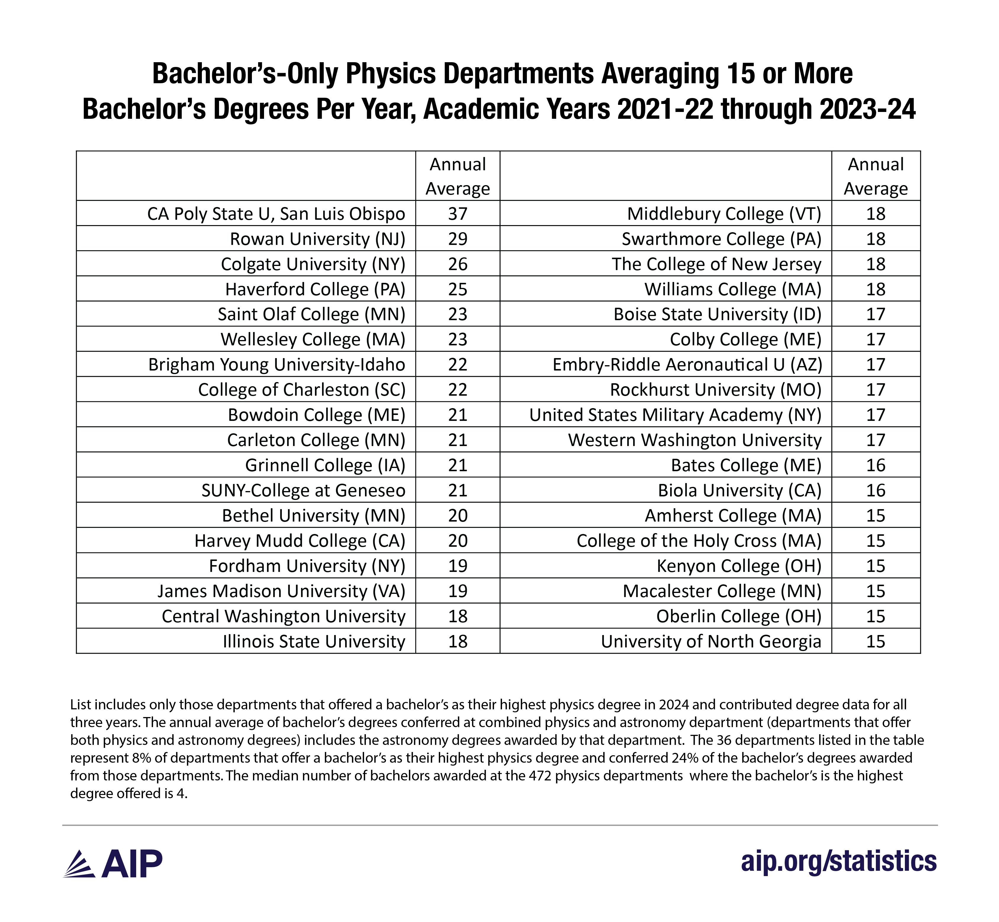 Top BS Producing PhyBS Depts, Academic Year 2022 through 2024