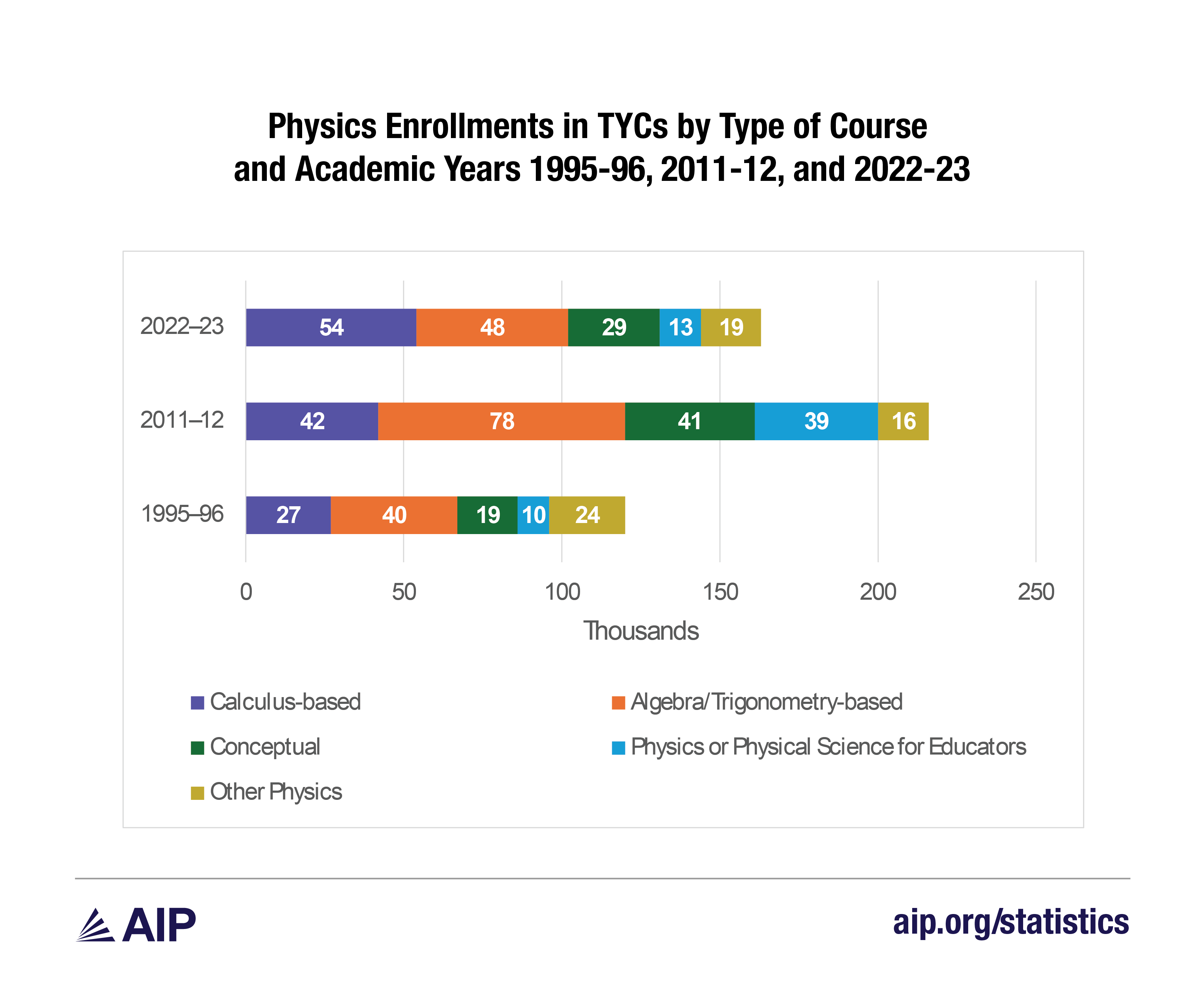 number of students enrolled in physics in TYC fig 4-01.png