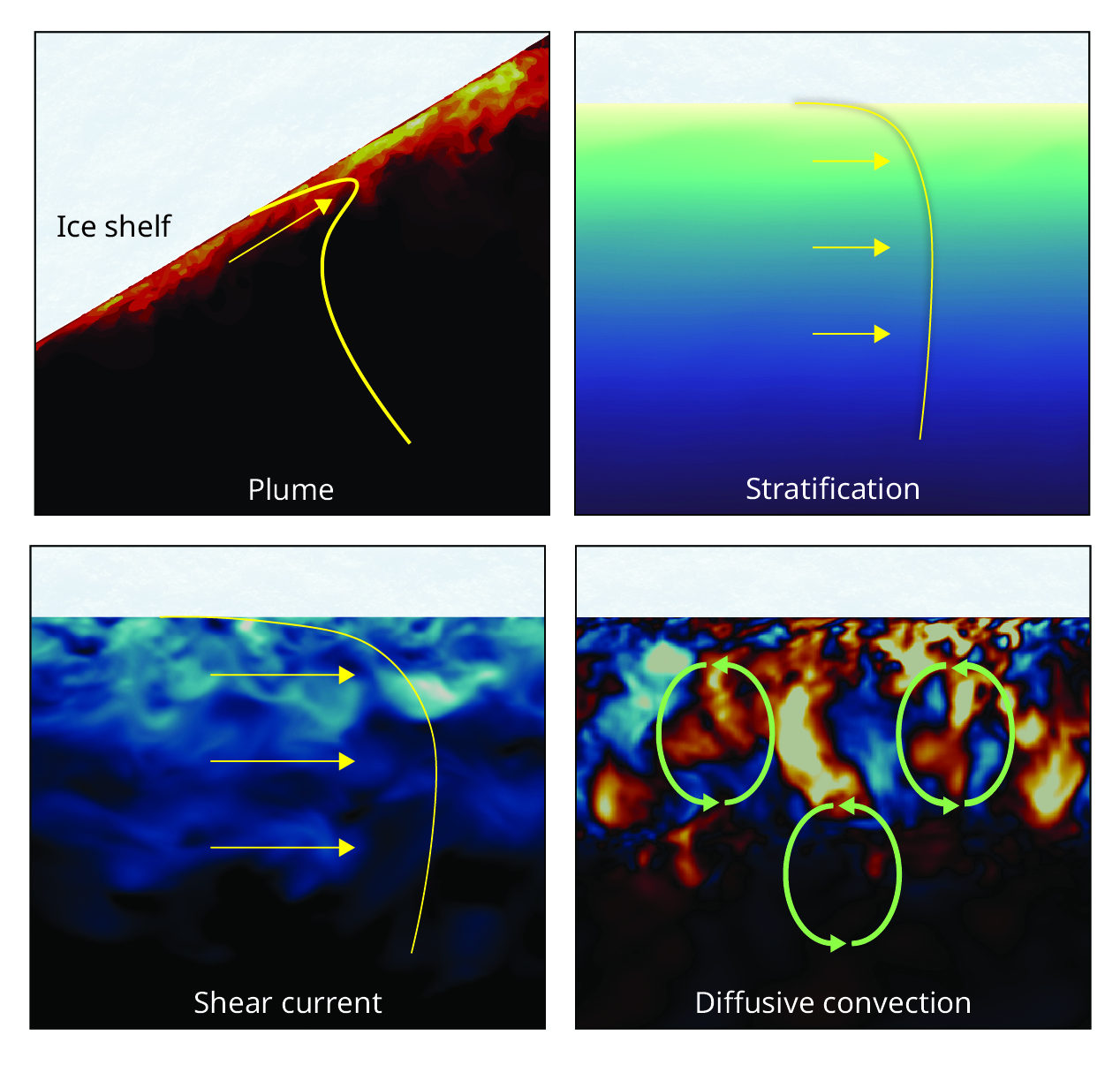 Four diagrams of ice-shelf melting. At top left, the yellow line shows a plume under the ice shelf. At top right, a flatter yellow line indicates stably stratified flow. At bottom left, the yellow line bulges out more and indicates the presence of a shear current. At bottom right, the green circular lines indicate diffusive convection.