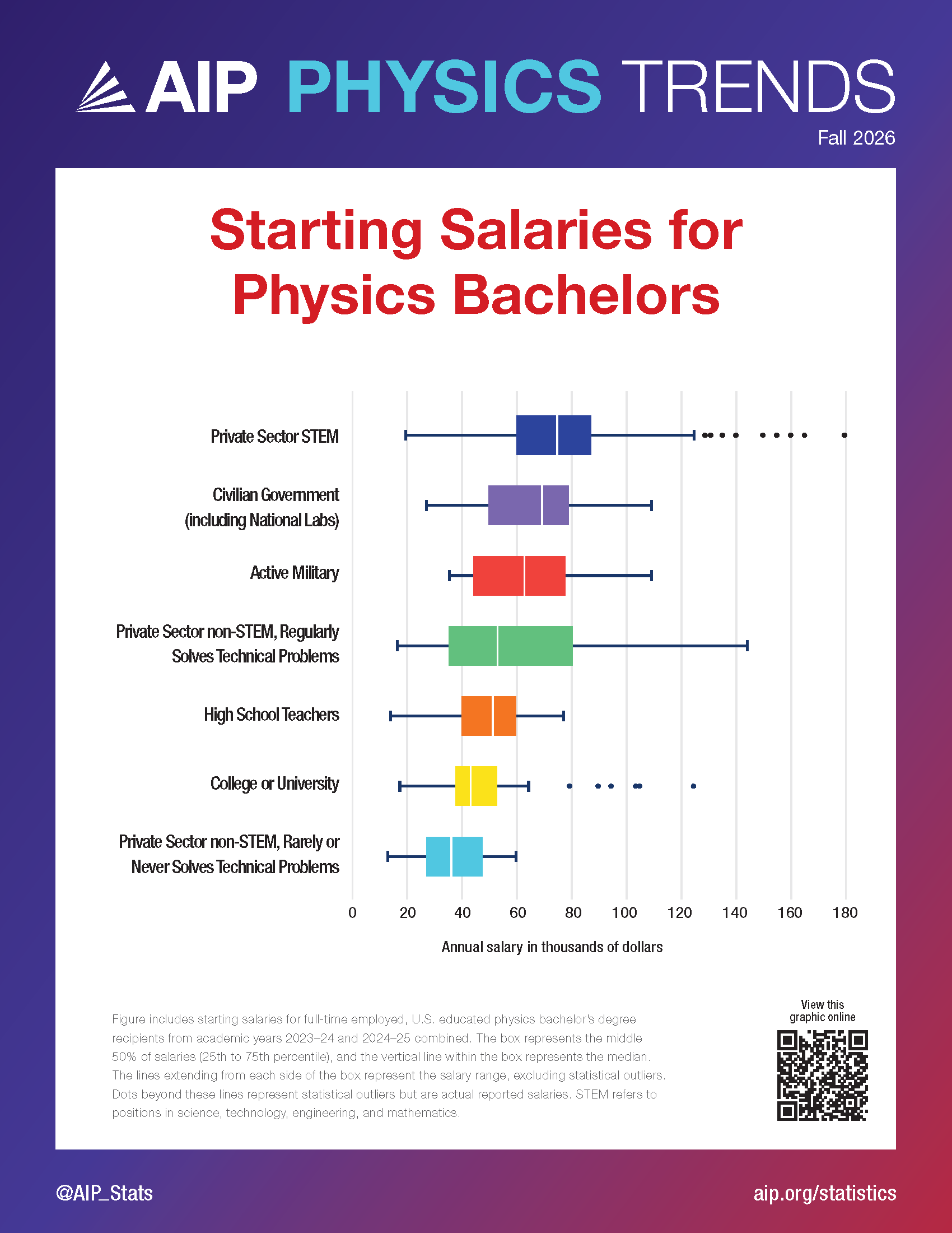Starting Salaries for Physics Bachelors-2024 & 2025
