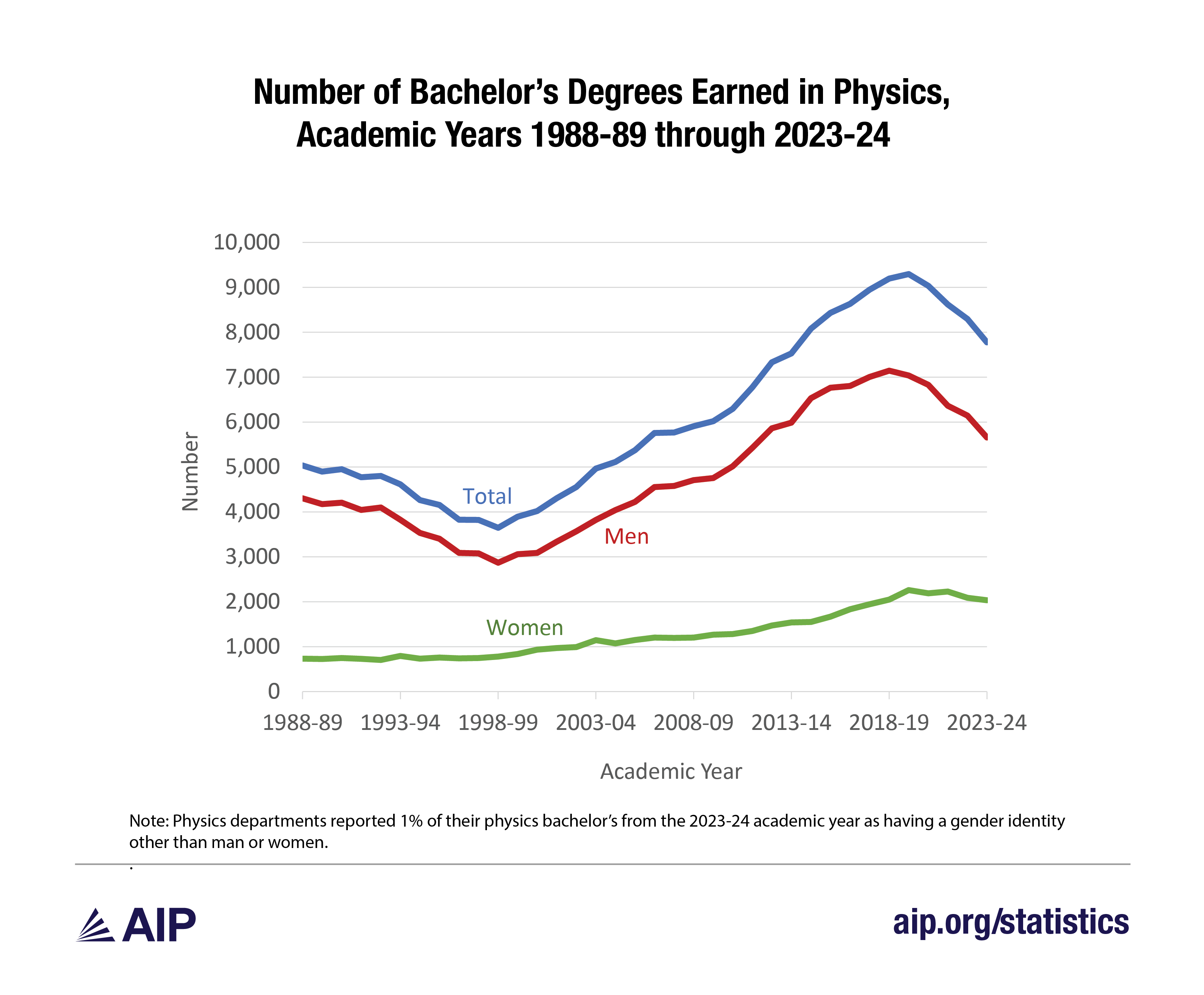 Number of Bachelor’s Degrees Earned in Physics, Academic Years 1988-89 through 2023-24