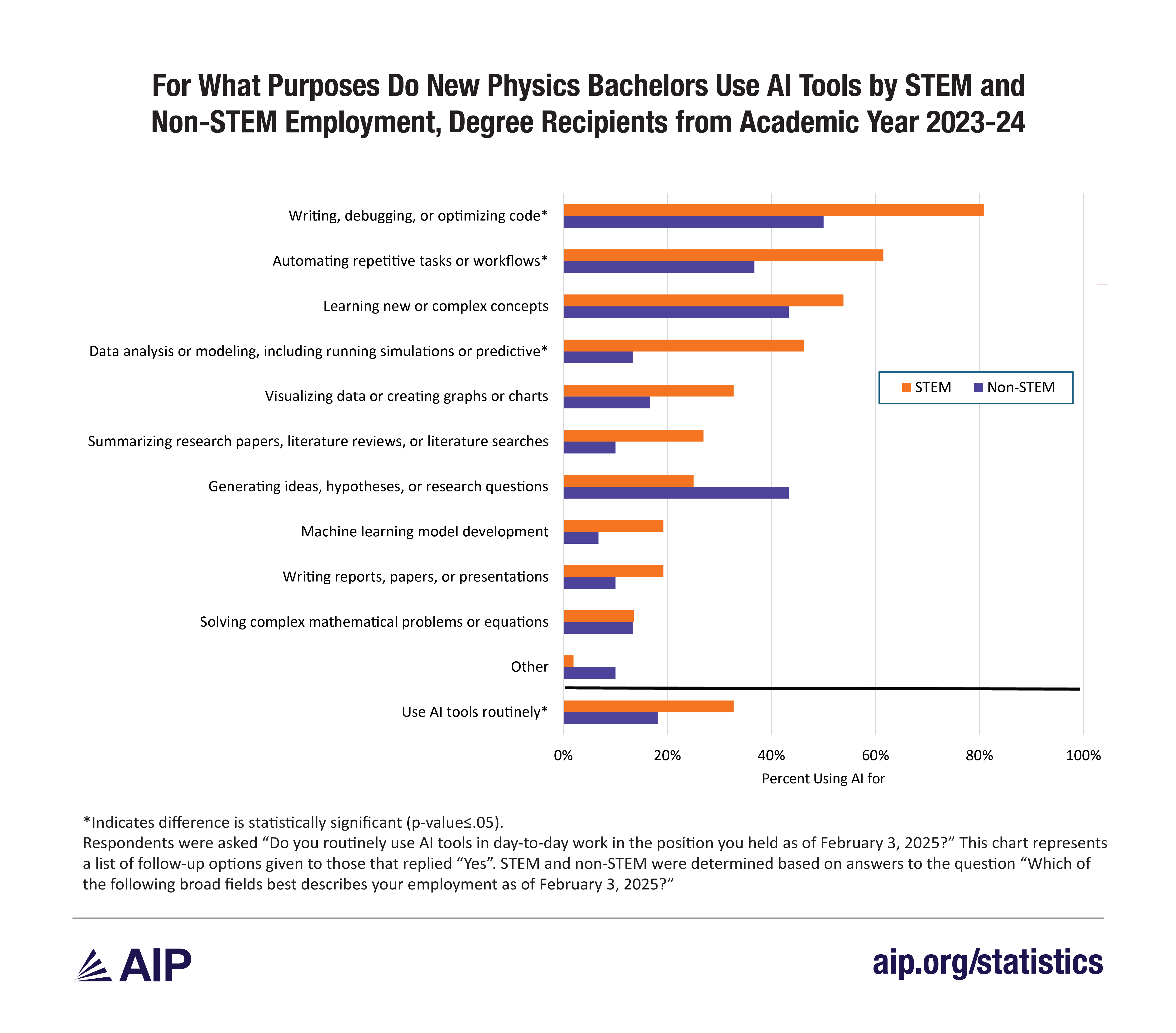 For What Purposes do New Physics Bachelors Use AI Tools by STEM and non-STEM