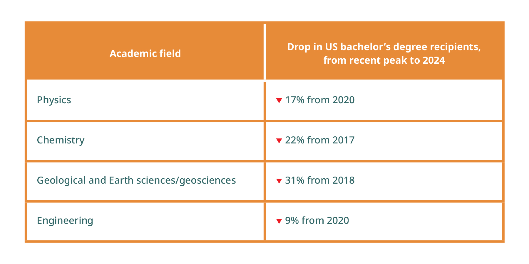 A two-column table shows the physics, chemistry, geological and Earth sciences and geosciences, and engineering academic fields and the decreases in the number of degrees awarded in each field in 2024 compared with the all-time peak year.