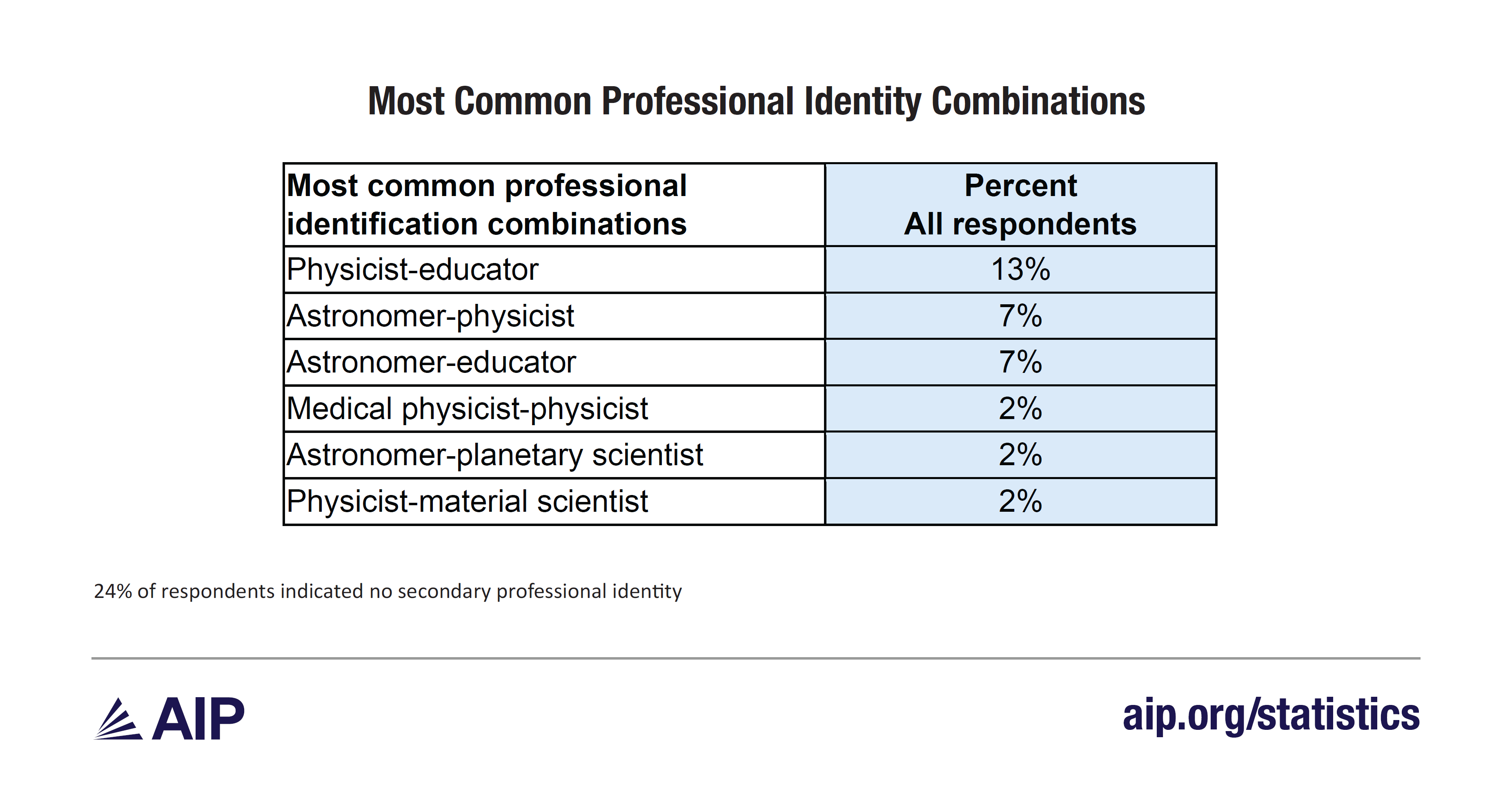 Most common professional identity combinations.png