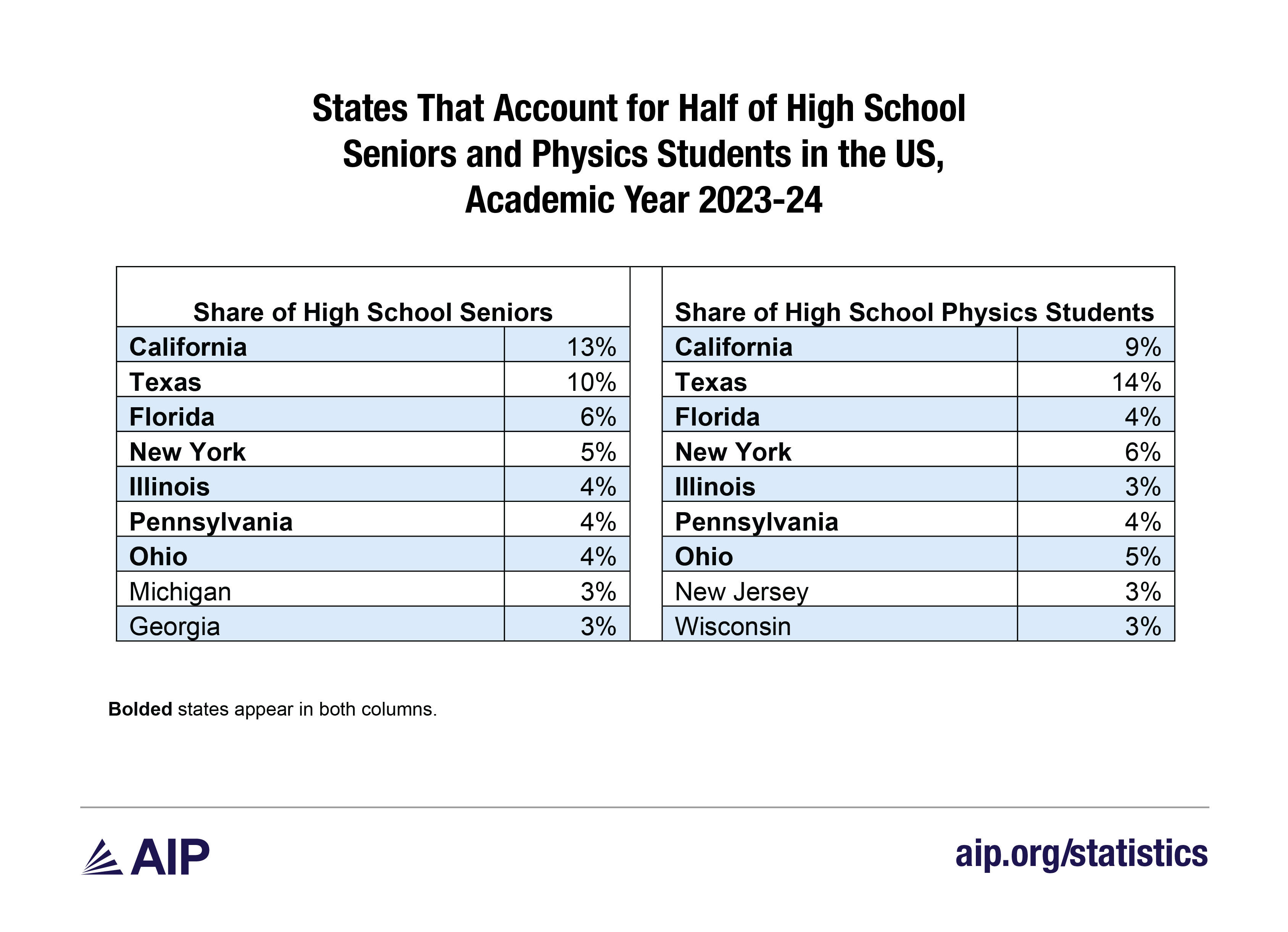 States that account for half of HS seniors and physics students 2023-24.png