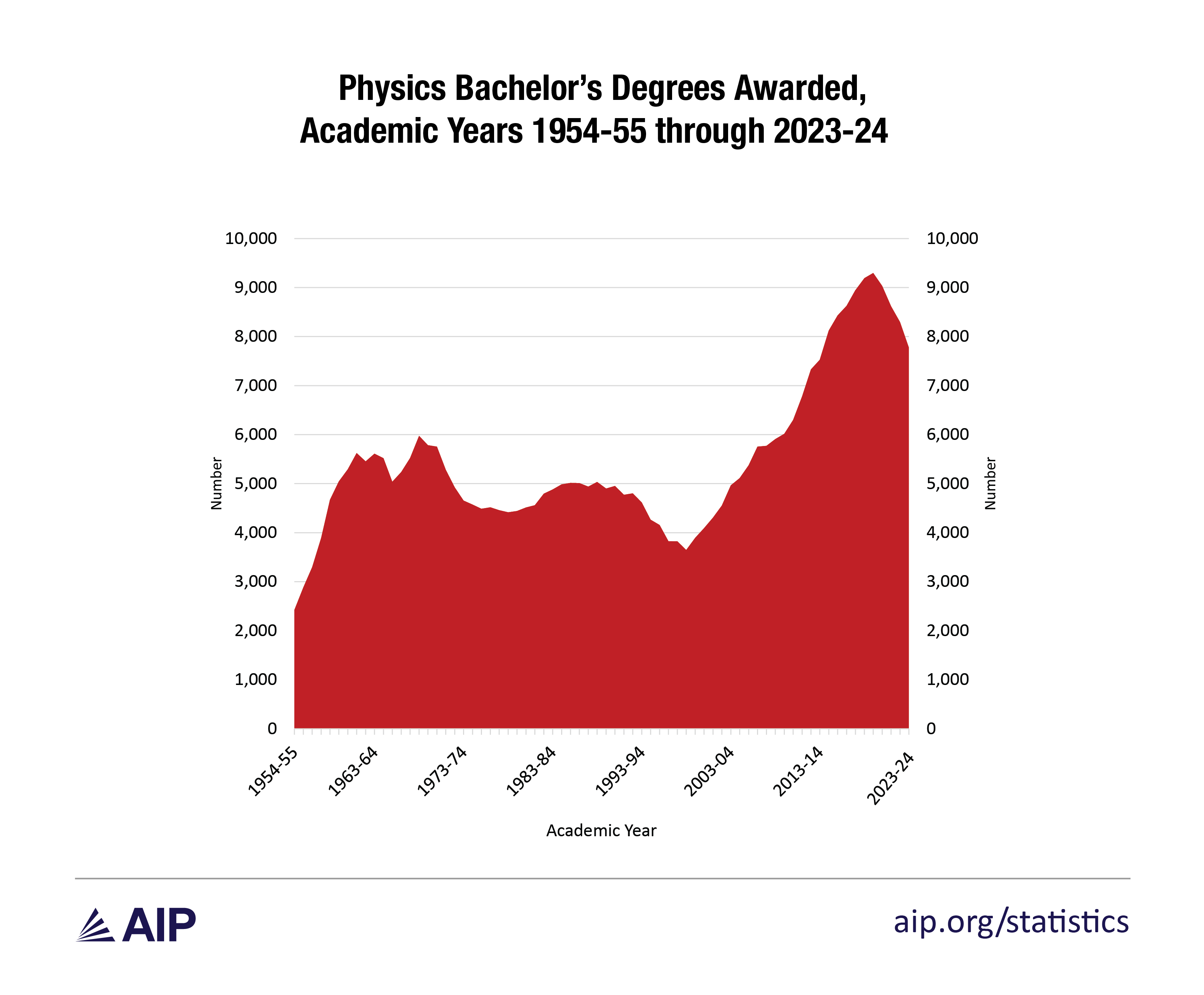 PhyBS Awarded 1955 through 2024