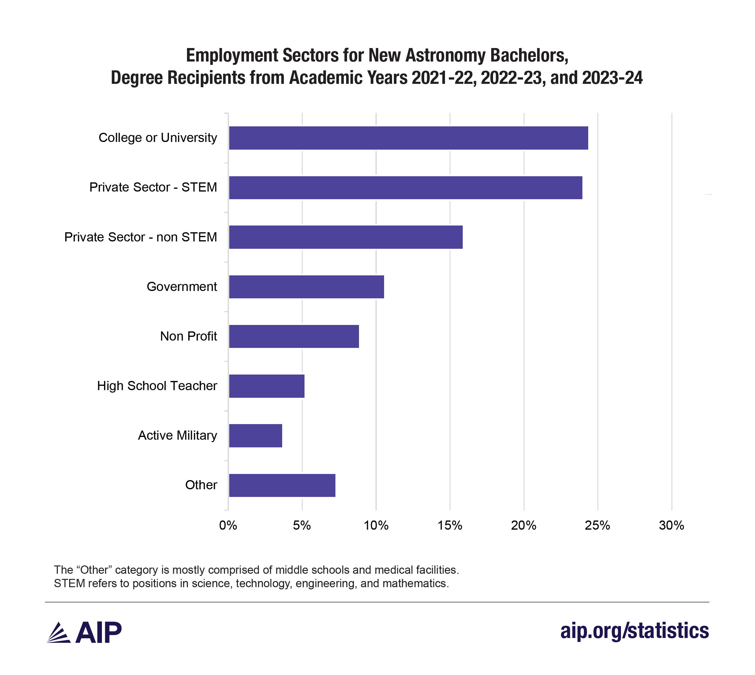 Employment Sectors for New Astronomy Bachelors, Degree Recipients from Academic Years 2021-22, 2022-23, and 2023-24