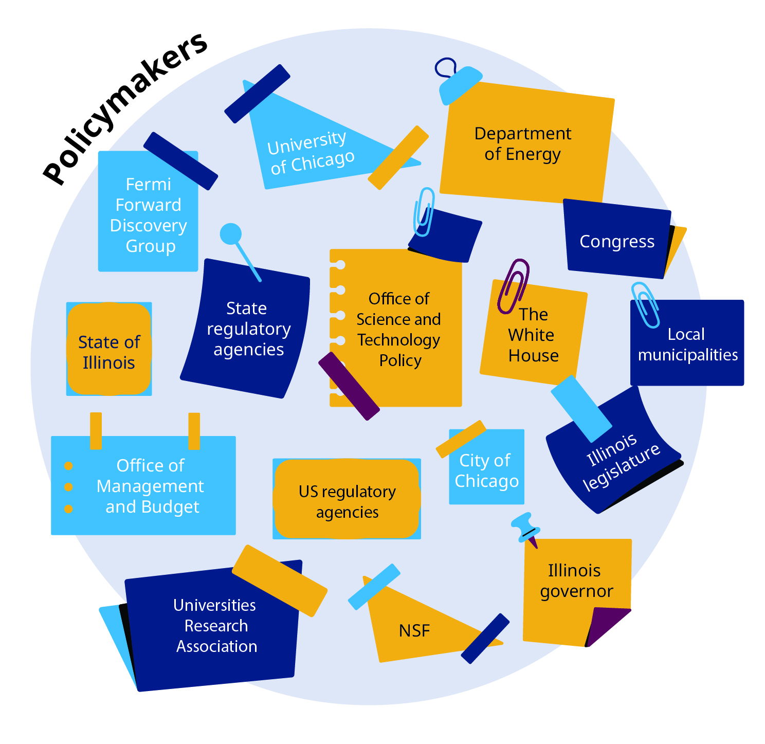 A circle with several sticky note graphics that each list a type of policymaker. Examples include the Department of Energy, White House, governor, City of Chicago, and Fermi Forward Discovery Group.