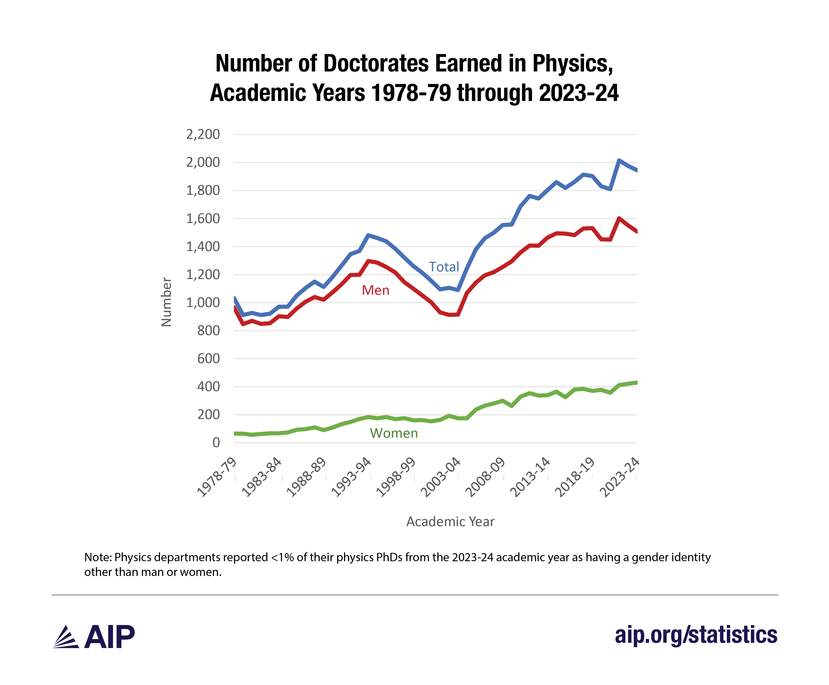 Number of Doctorates Earned in Physics, Academic Years 1978-79 through 2023-24