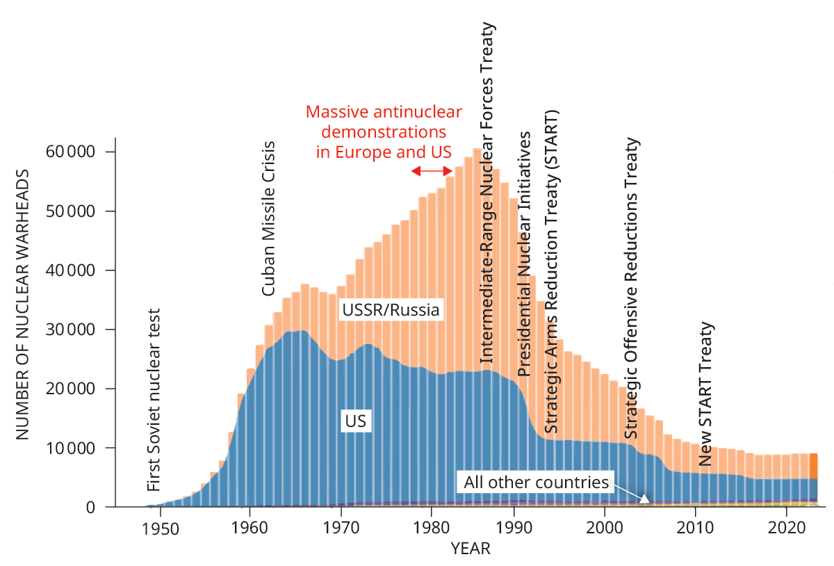 A stacked bar chart with the vertical axis labeled "Number of nuclear warheads" and the horizontal axis spanning the years 1945-2023. The bars labeled "US" start near 1949 and peak near 1966. The bars labeled "USSR/Russia" start off smaller than the US bars, become comparable around 1972, and peak in 1985. The contributions labeled "All other countries" start around 1970 but remain very small. Various events are labeled: First Soviet nuclear test, 1949; Cuban Missile Crisis, 1962; Massive antinuclear demonstrations in Europe and US, 1978-82; Intermediate-Range Nuclear Forces Treaty, 1987; Presidential Nuclear Initiatives, 1991; Strategic Arms Reduction Treaty (START), 1994; Strategic Offensive Reductions Treaty, 2023; NewSTART Treaty, 2011. Notable drops in the US and USSR curves align with several of the treaties and initiatives.
