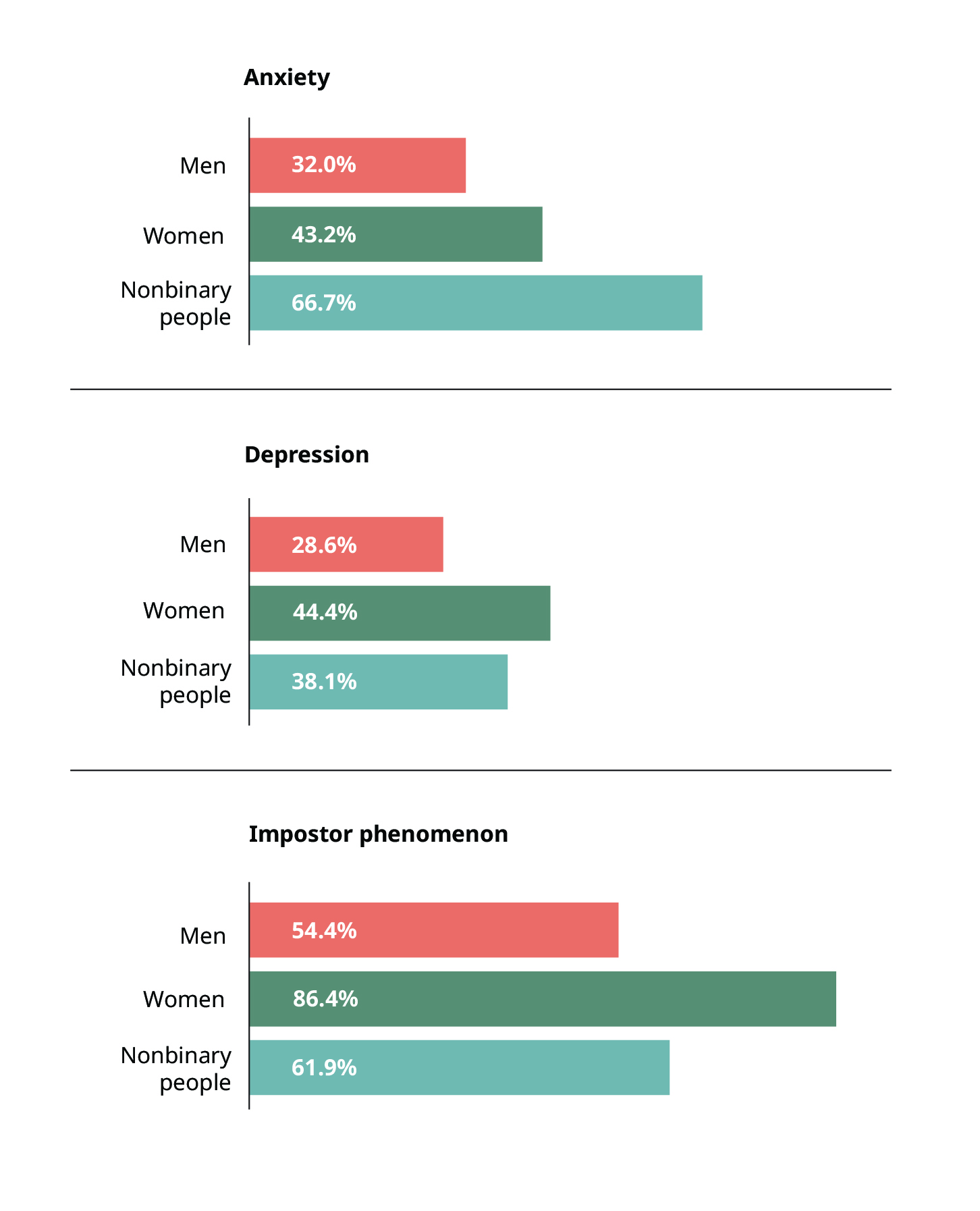 Bar graphs that show rates of impostor phenomenon are 54.4% for men, 86.4% for women, and 61.9% for nonbinary people. Depression rates are 28.6% for men, 44.4% for women, and 38.1% for nonbinary people. Anxiety rates are 32.0% for men, 43.2% for women, and 66.7% for nonbinary people.