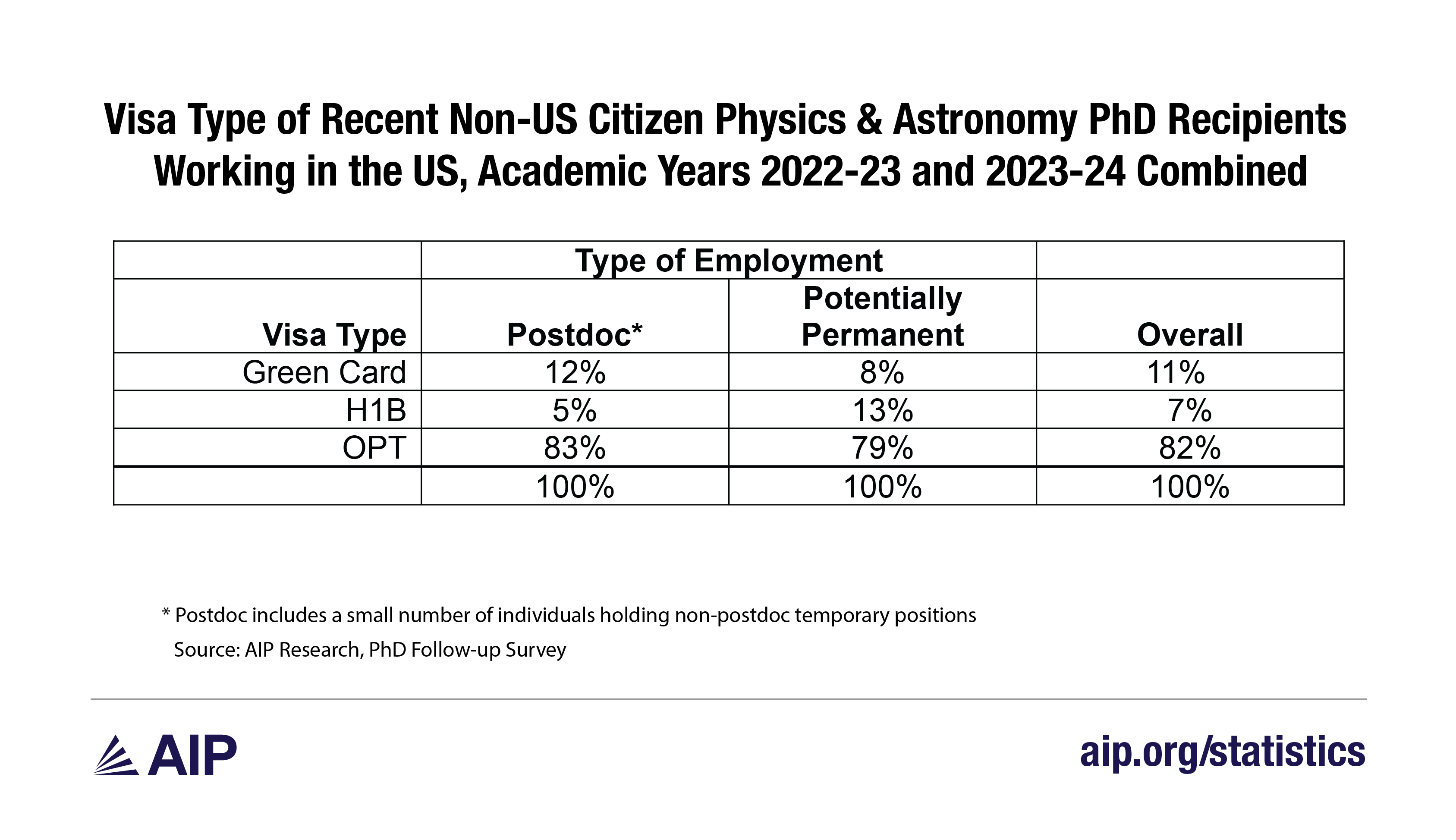 Visa Type of Recent Non-US Citizen Physics & Astronomy PhD Recipients Working in the US, Academic Years 2022-23 and 2023-24 Combined