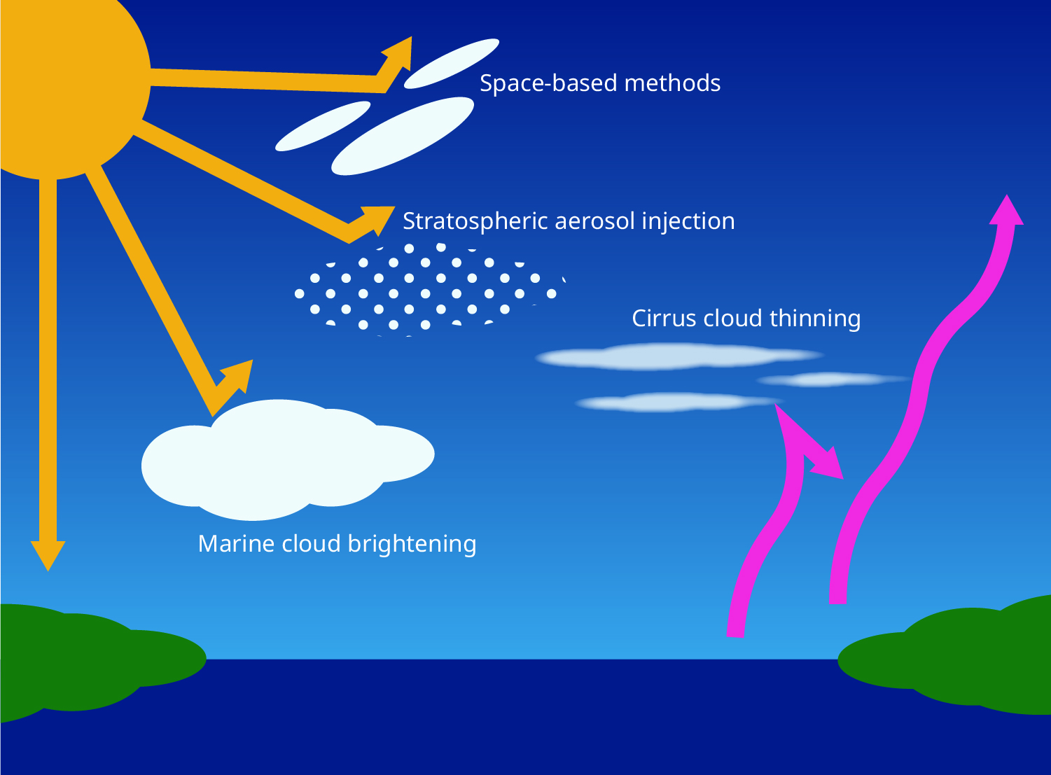 A cartoon schematic shows how objects in outer space and various modifications to clouds can reflect solar radiation or allow more heat to escape the atmosphere.