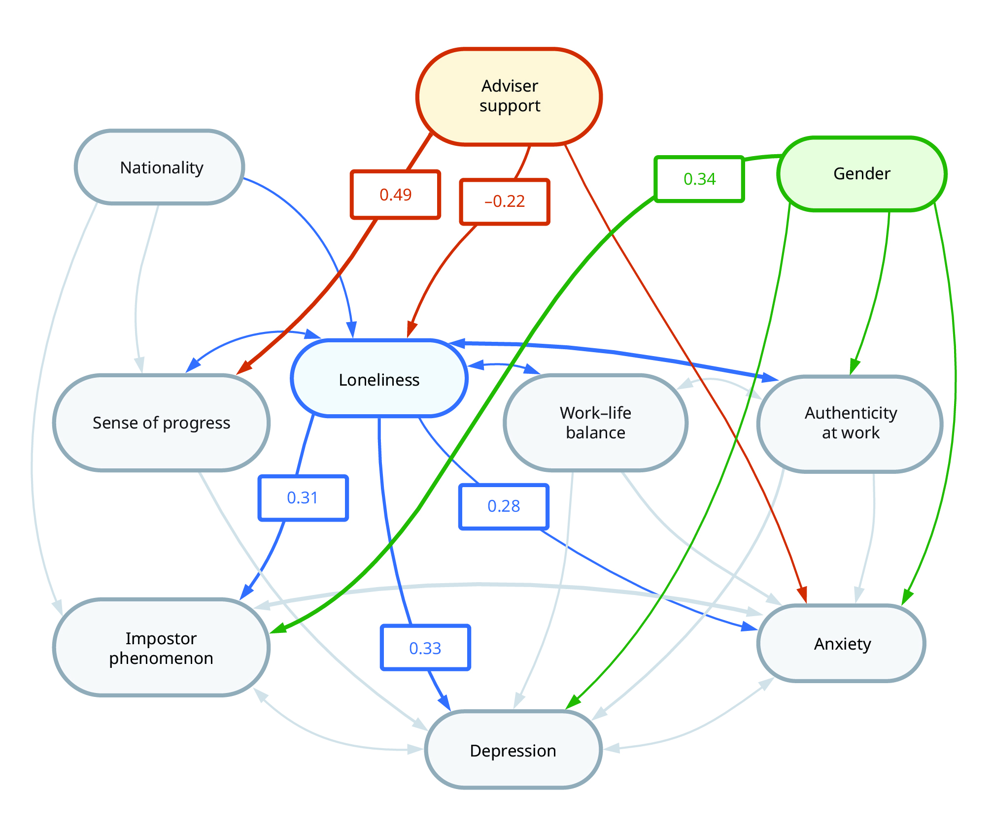 Ovals containing phrases that signify identity markers, mental health challenges, and graduate school experiences are connected by arrows according to their correlations. Adviser support, highlighted in orange, gender, highlighted in green, and loneliness, highlighted in blue, are the three factors that had the strongest influence on mental health outcomes for anxiety, depression, and impostor phenomenon.
