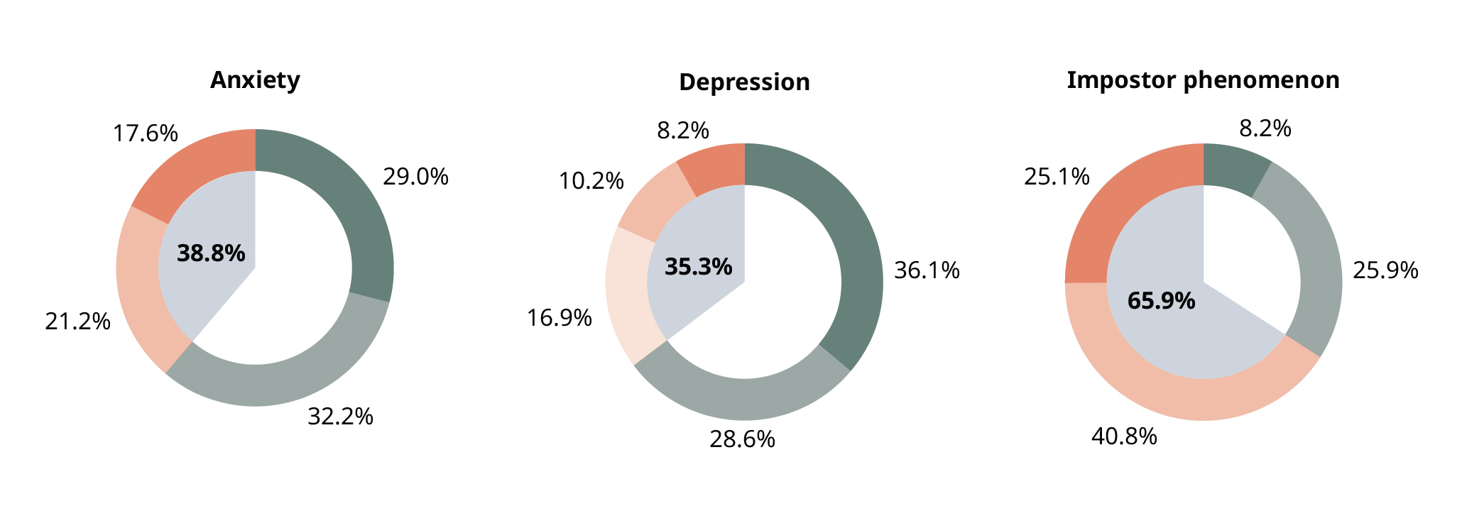 Donut charts show that 38.8% of respondents had moderate to severe anxiety, 35.3% had moderate to severe depression, and 65.9% had moderate to severe impostor phenomenon.