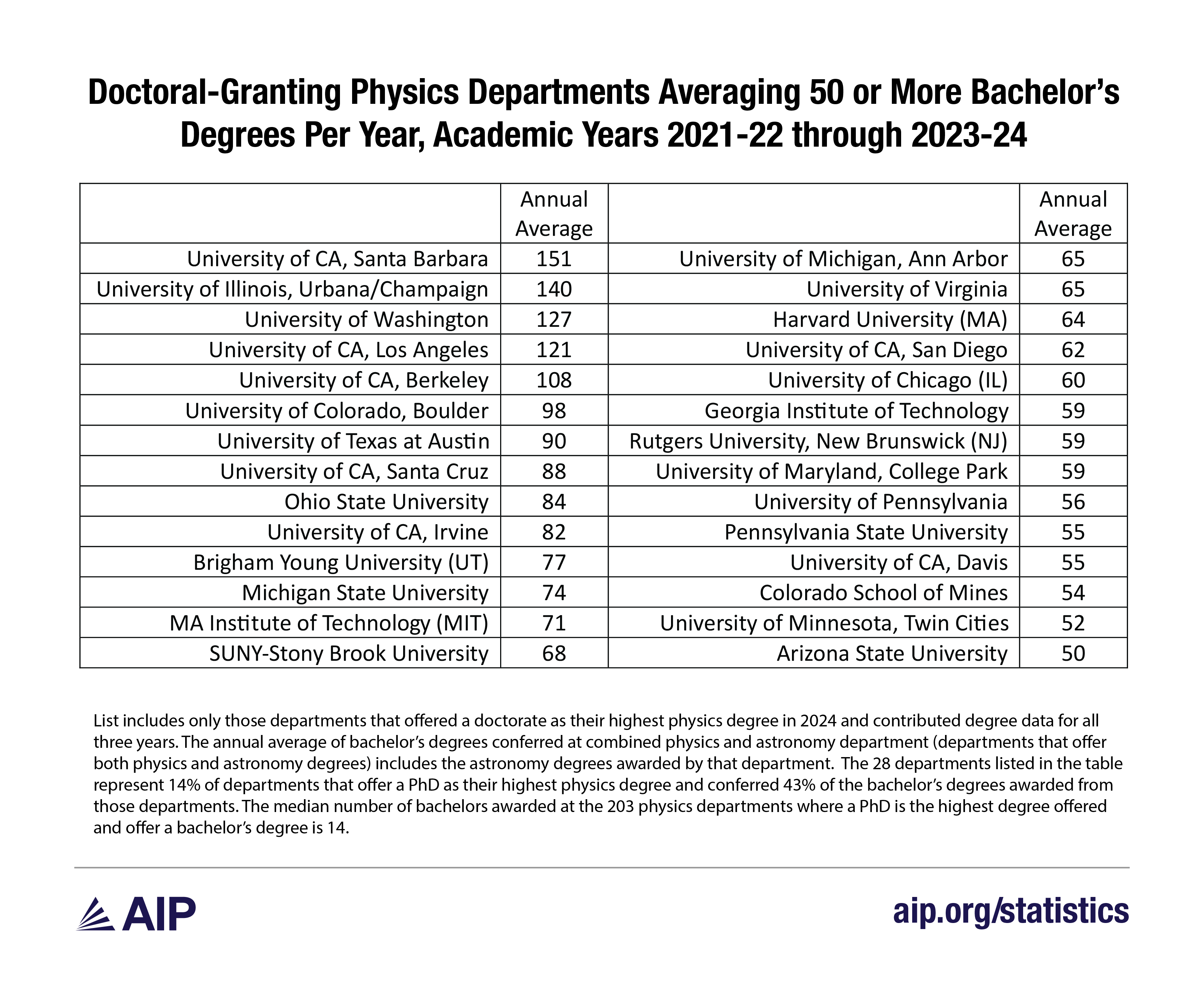 Top BS Producing PhyPhD Depts, Academic Year 2022 through 2024